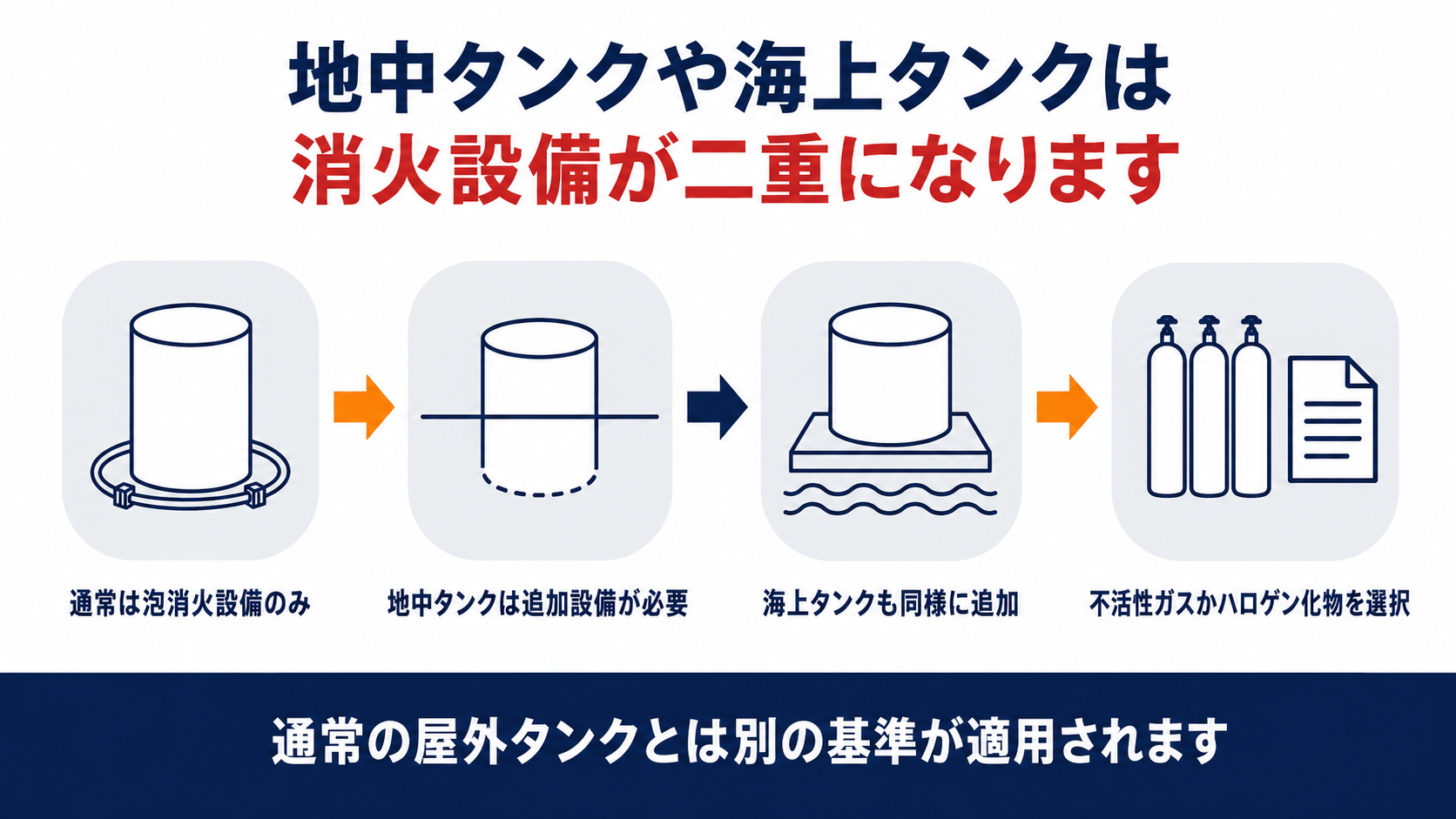 地中タンクや海上タンクは消火設備が二重になることを示す図解