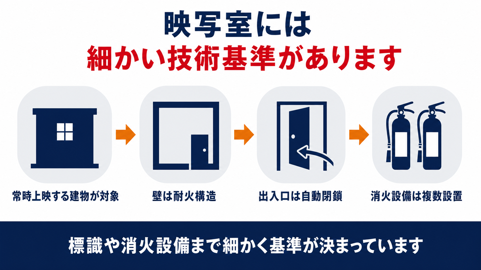 映写室に耐火構造・出入口の特定防火設備・消火設備が求められることを示す図解