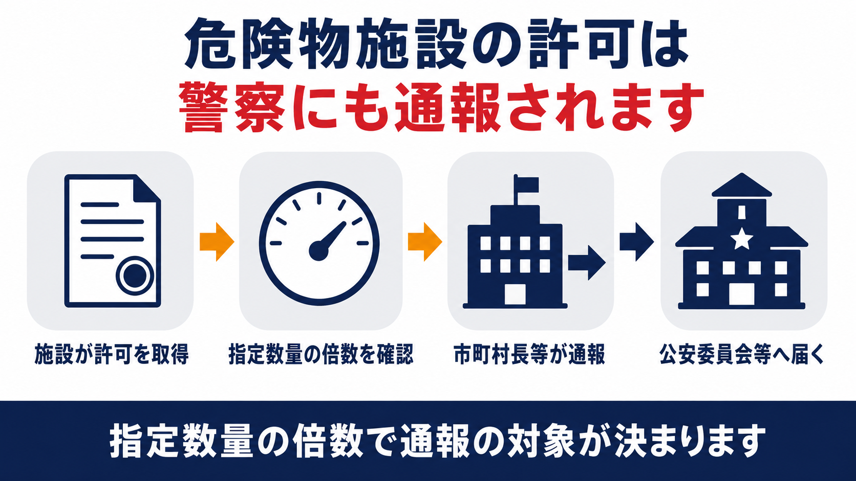 施設が許可を取得し指定数量の倍数を確認したうえで市町村長等が公安委員会等へ通報する流れを示した図解