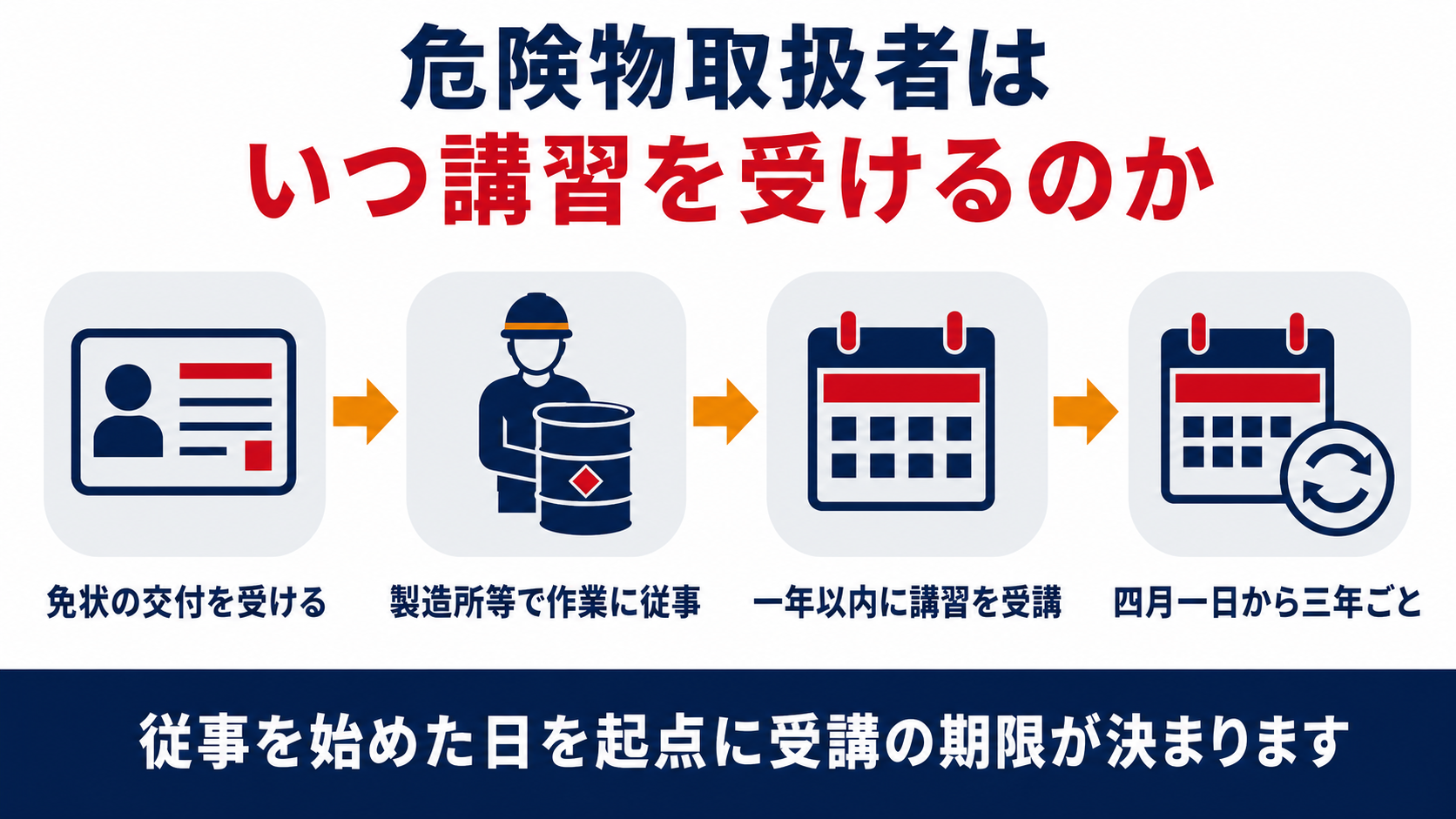 危険物取扱者が免状の交付を受け製造所等で作業に従事したうえで一年以内に講習を受け四月一日から三年ごとに受講する流れを示した図解