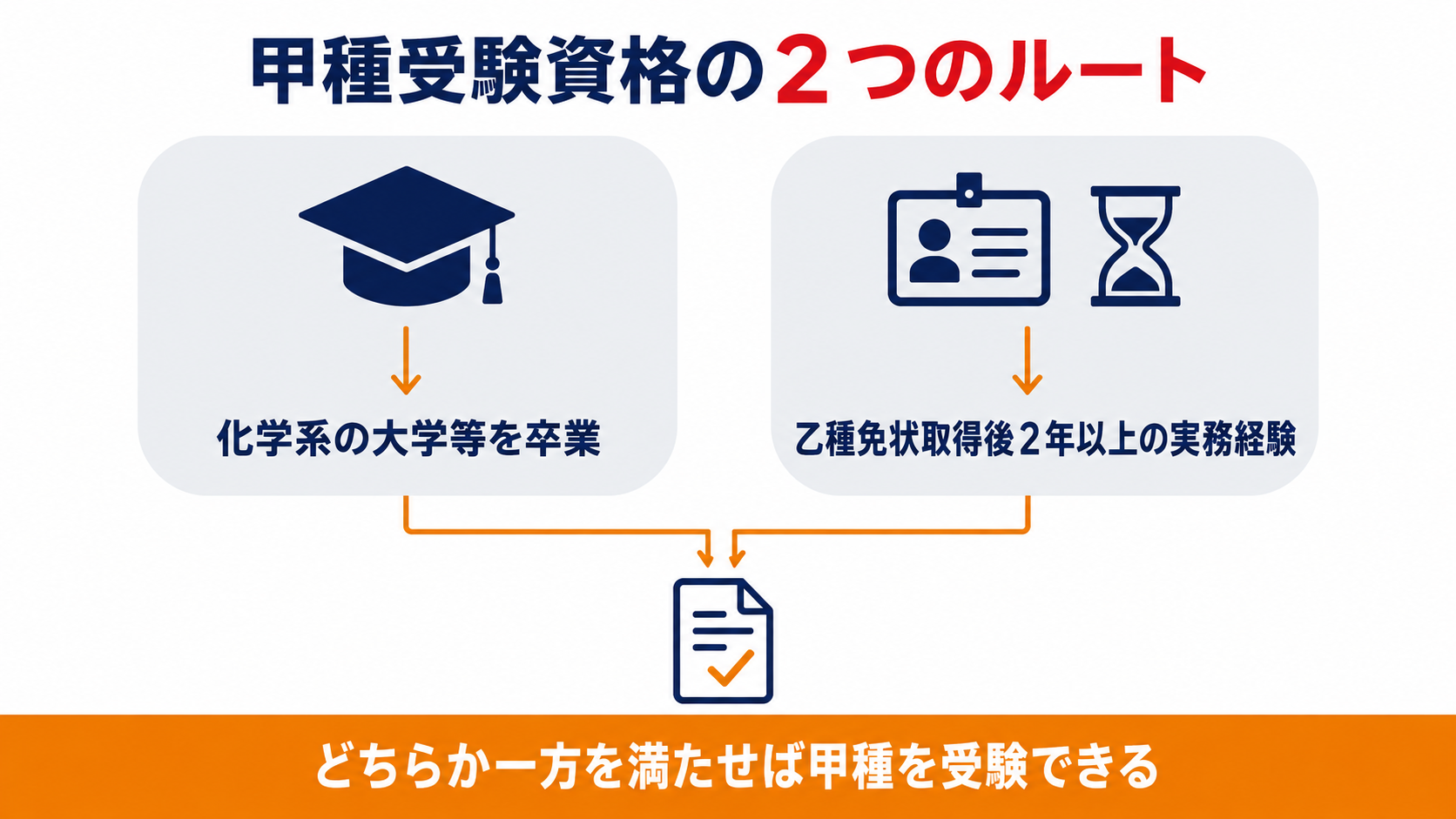 甲種危険物取扱者試験の受験資格である化学系の学歴のルートと乙種免状取得後2年以上の実務経験のルートのどちらかを満たせば受験できることを示した図解