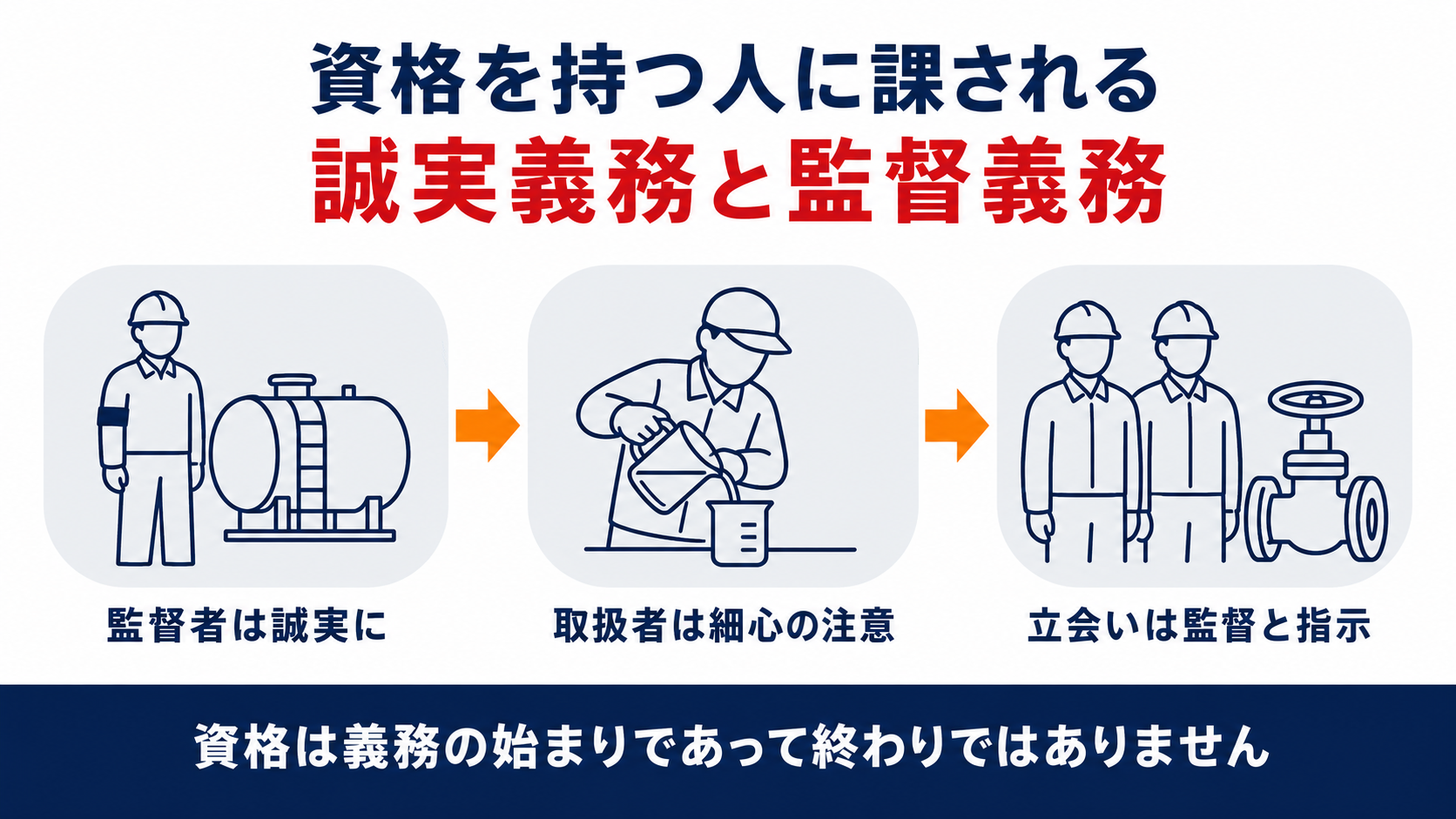 危険物保安監督者の誠実義務と危険物取扱者の細心の注意義務と立会い者の監督義務を示した図解