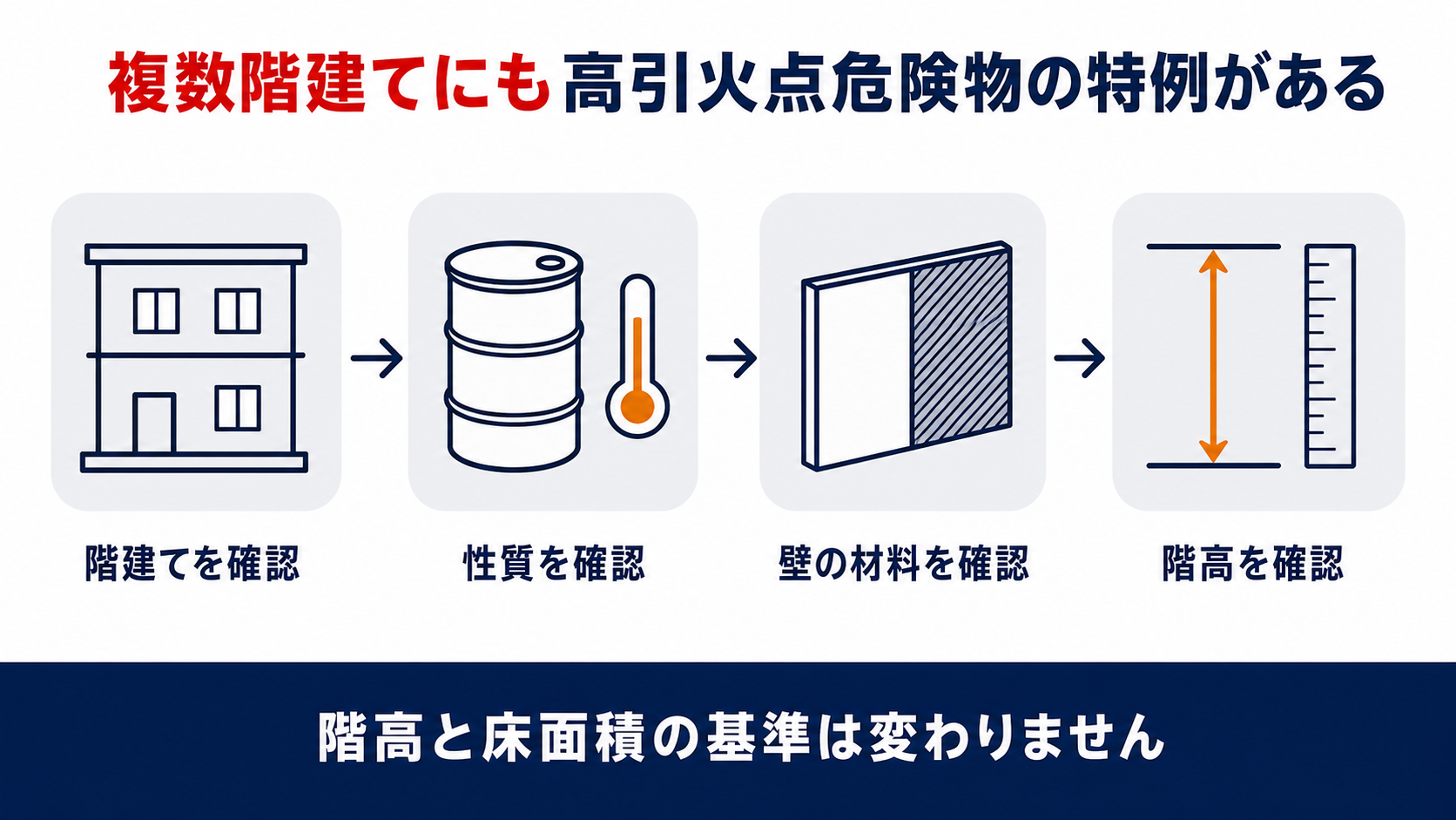 複数階建ての高引火点危険物の屋内貯蔵所に認められる特例を示す図解。階建てを確認、性質を確認、壁の材料を確認、階高を確認の4段階と、階高と床面積の基準は変わらないという結論を整理