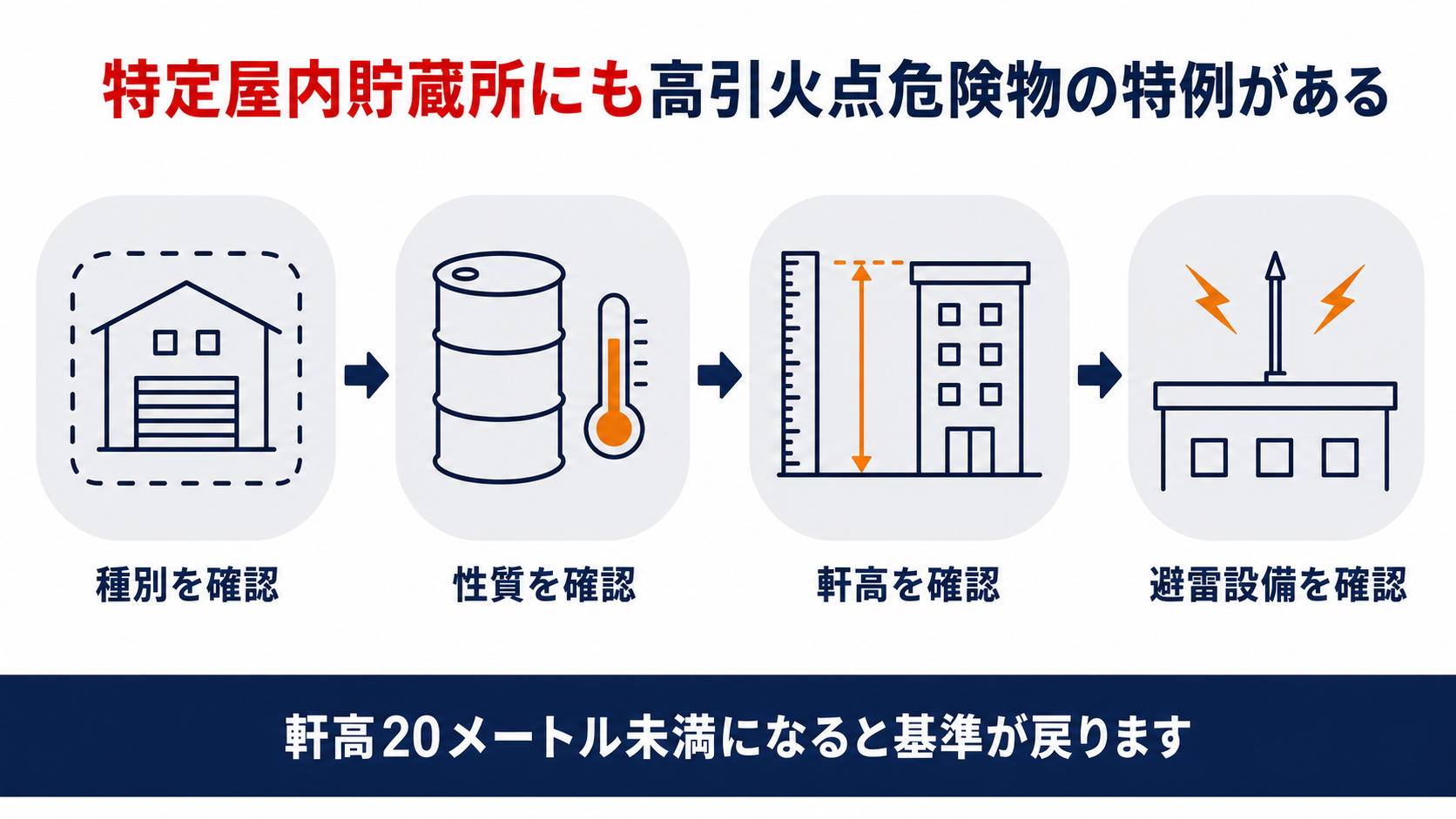 特定屋内貯蔵所に高引火点危険物の特例が上乗せされる仕組みを示す図解。種別を確認、性質を確認、軒高を確認、避雷設備を確認の4段階を整理