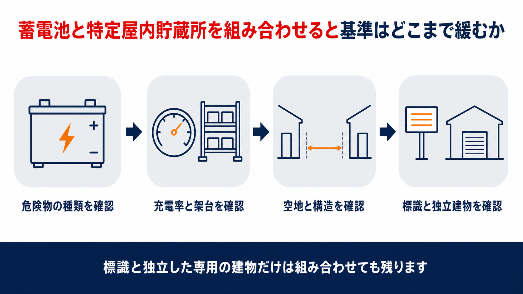 蓄電池と特定屋内貯蔵所を組み合わせるときの確認手順の図解。危険物の種類を確認、充電率と架台を確認、空地と構造を確認、標識と独立建物を確認の4段階を整理