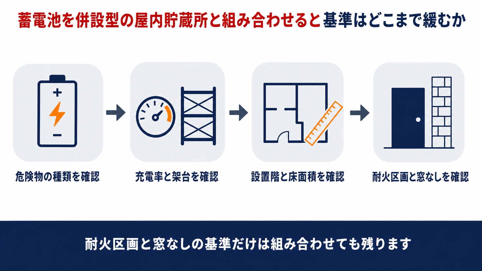 蓄電池を併設型の屋内貯蔵所と組み合わせるときの確認手順の図解。危険物の種類を確認、充電率と架台を確認、設置階と床面積を確認、耐火区画と窓なしを確認の4段階を整理