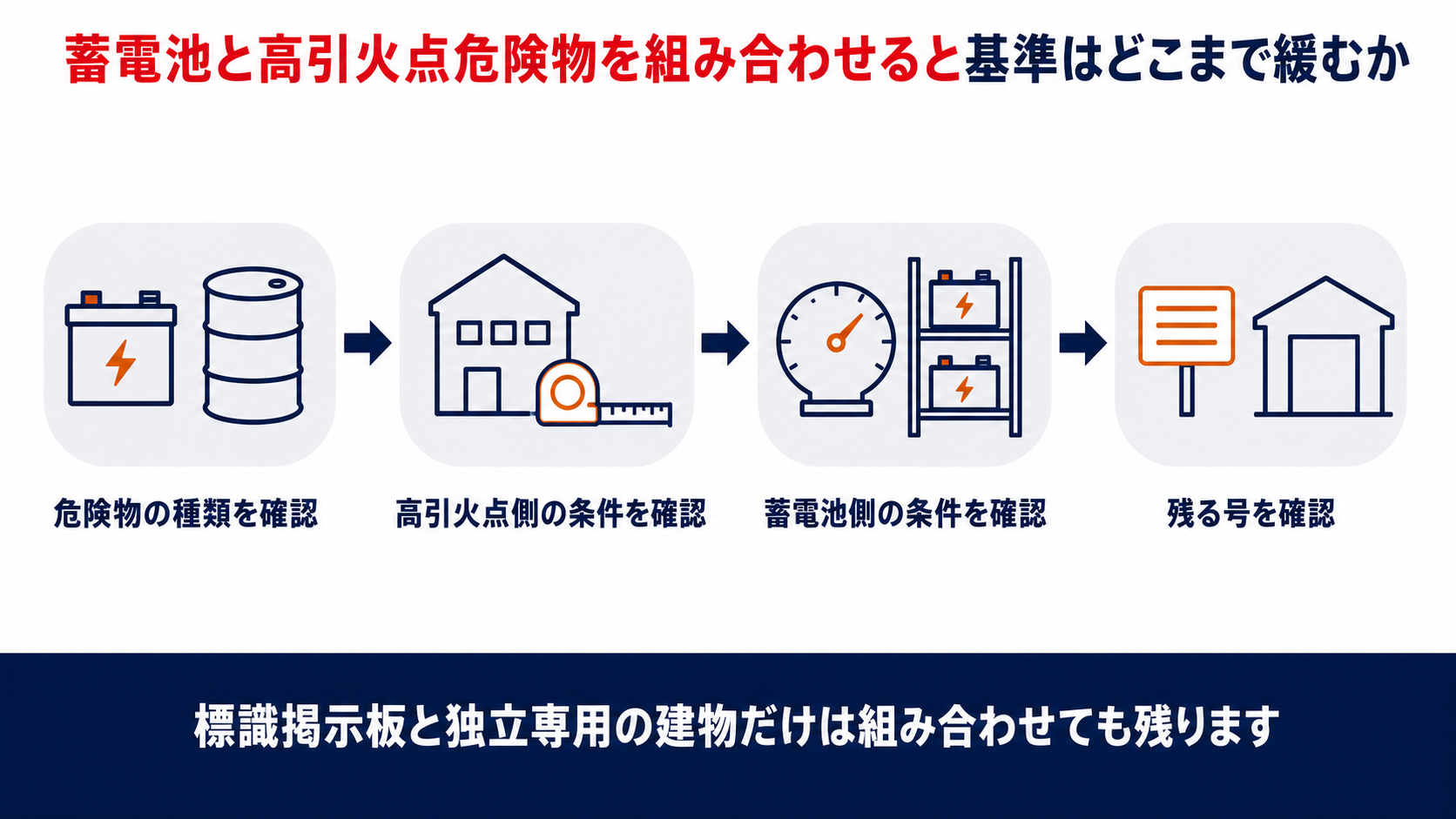 蓄電池と高引火点危険物の特例を組み合わせるときの確認手順の図解。危険物の種類を確認、高引火点側の条件を確認、蓄電池側の条件を確認、残る号を確認の4段階を整理