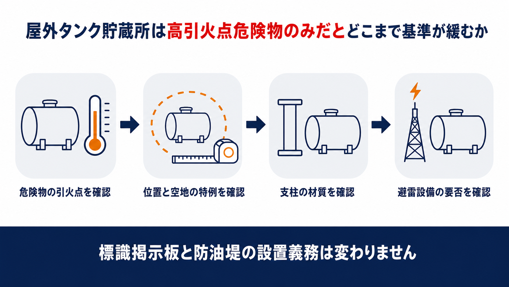 屋外タンク貯蔵所が高引火点危険物のみだとどこまで基準が緩むかを整理した図解。危険物の引火点を確認、位置と空地の特例を確認、支柱の材質を確認、避雷設備の要否を確認の4段階を示す