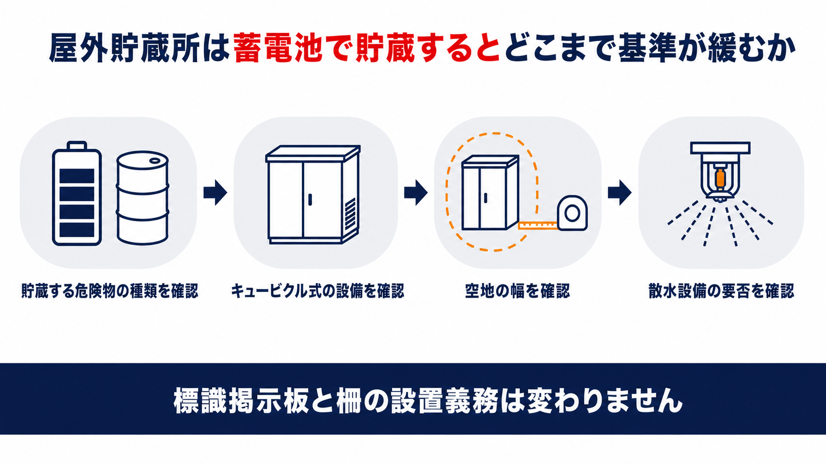 屋外貯蔵所で蓄電池により危険物を貯蔵する場合にどこまで基準が緩むかを整理した図解。貯蔵する危険物の種類を確認、キュービクル式の設備を確認、空地の幅を確認、散水設備の要否を確認の4段階を示す