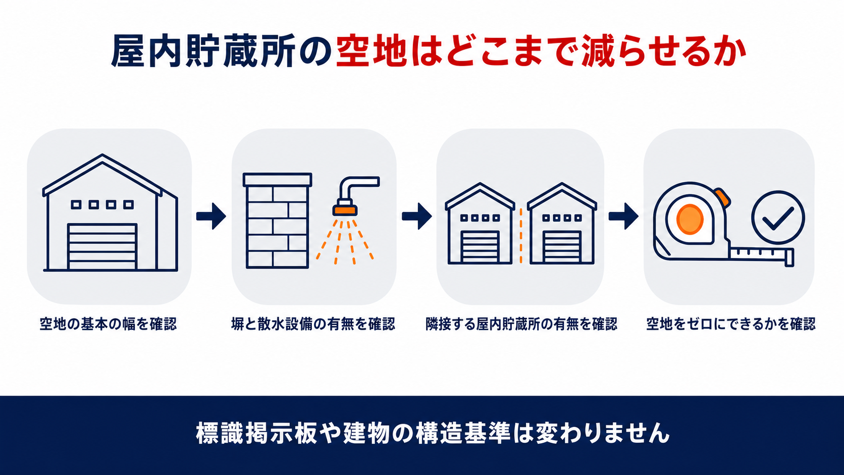 屋内貯蔵所の空地をどこまで減らせるかを整理した図解。空地の基本の幅を確認、塀と散水設備の有無を確認、隣接する屋内貯蔵所の有無を確認、空地をゼロにできるかを確認の4段階を示す