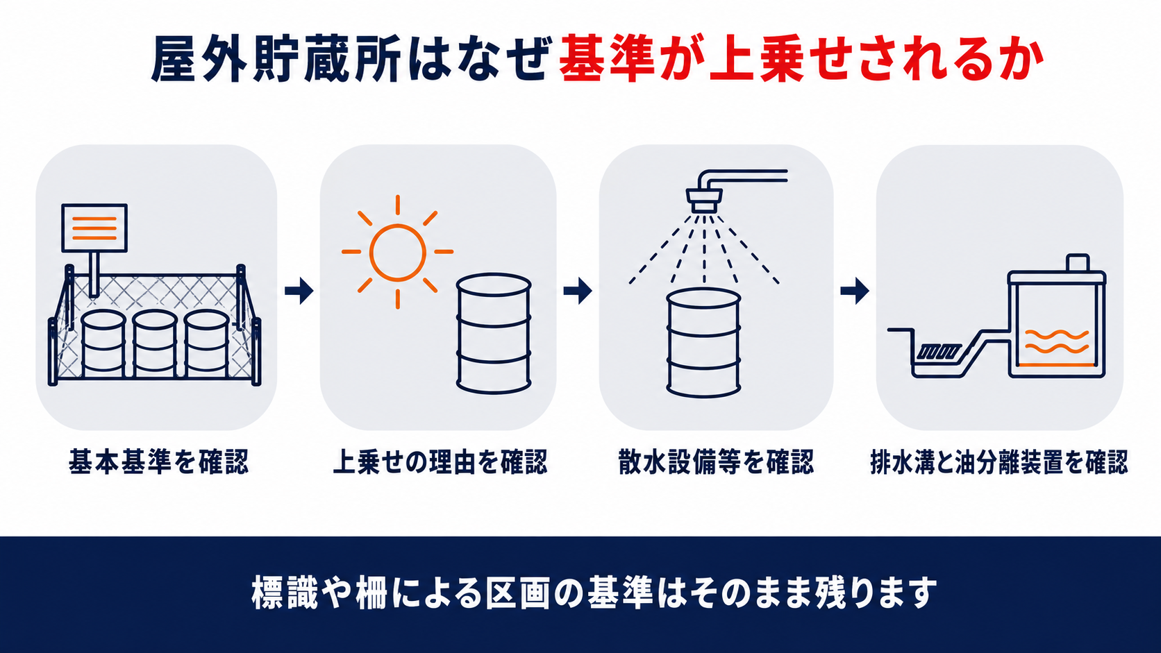 屋外貯蔵所で引火性固体・第一石油類・アルコール類を扱うときに上乗せされる基準を整理した図解。屋外貯蔵所の基本基準を確認、なぜ上乗せされるかを確認、散水設備等の必要性を確認、排水溝と油分離装置の必要性を確認の4段階を示す