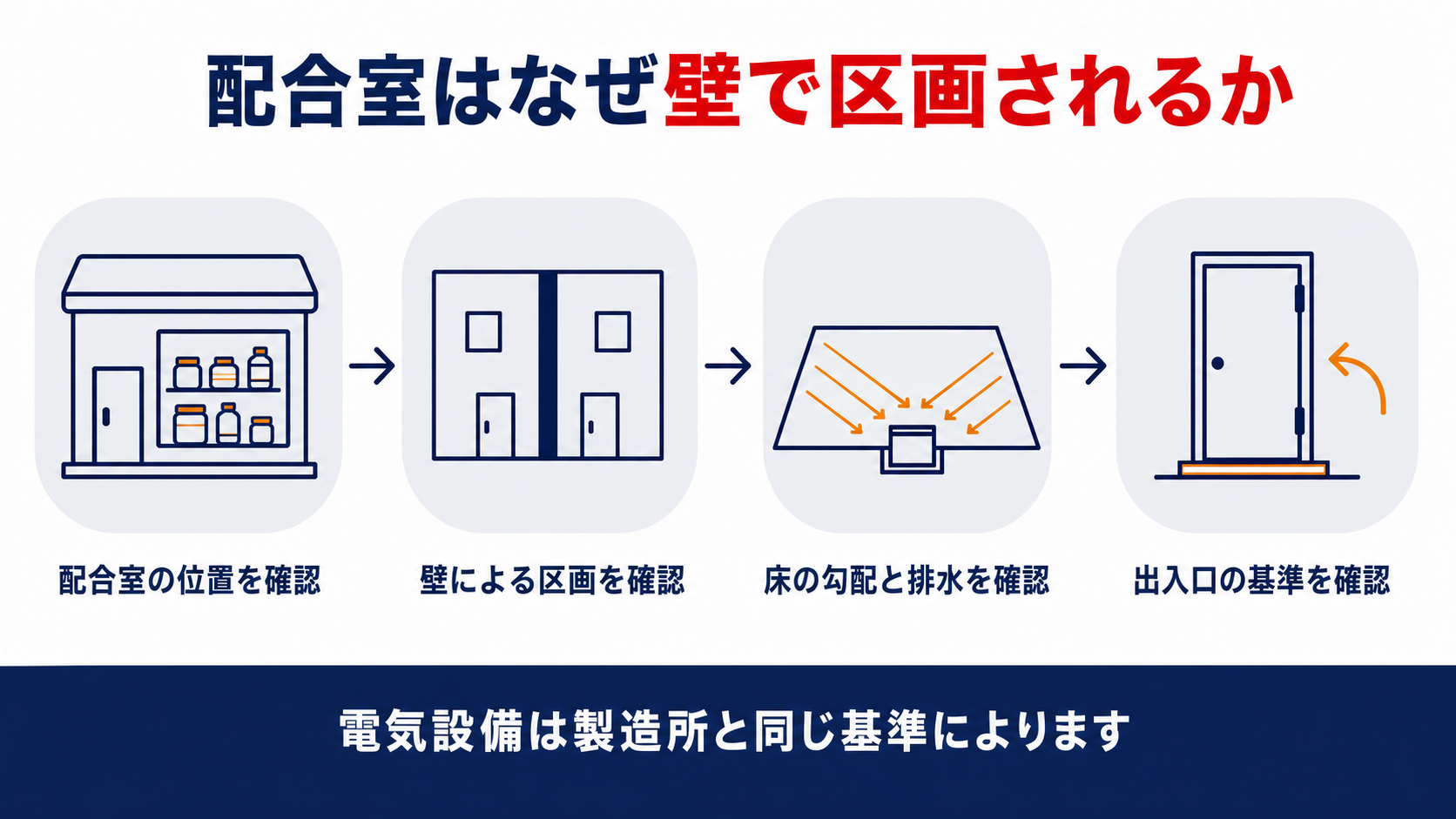 配合室の位置・壁による区画・床の勾配と排水・出入口の基準を4ステップで示した図解