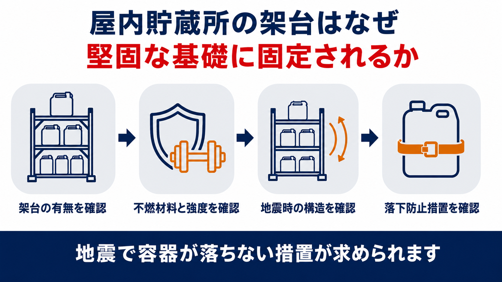 屋内貯蔵所の架台はなぜ堅固な基礎に固定されるかを示す4ステップのインフォグラフィック、架台の有無・不燃材料と強度・地震時の構造・落下防止措置を確認する流れ