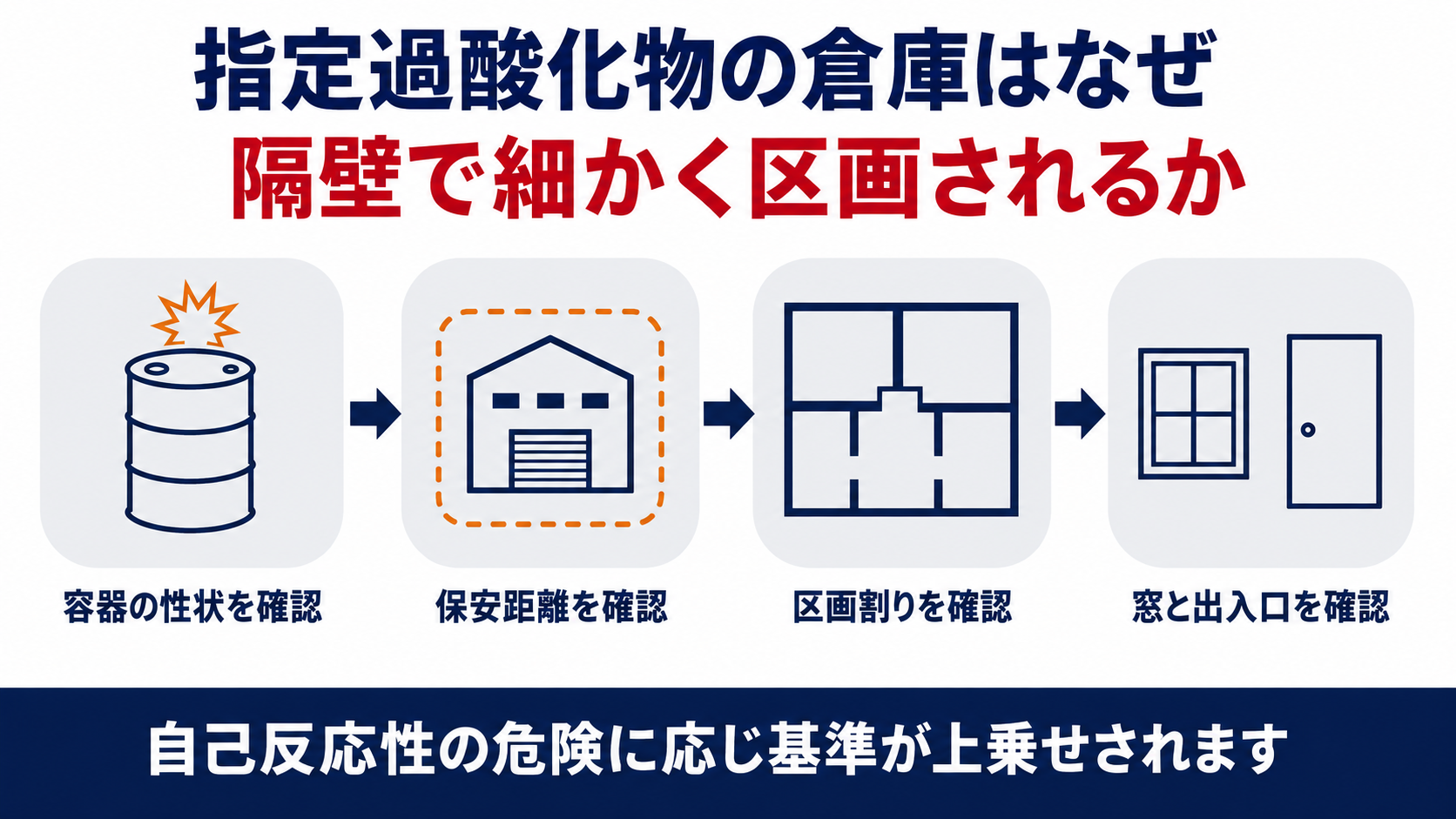 指定過酸化物の倉庫はなぜ隔壁で細かく区画されるかを示す4ステップのインフォグラフィック、容器の性状・保安距離・区画割り・窓と出入口を確認する流れ