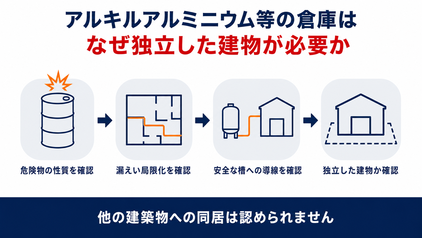 アルキルアルミニウム等の屋内貯蔵所はなぜ独立した建物が必要かを示す4ステップのインフォグラフィック、危険物の性質・漏えい局限化・安全な槽への導線・独立した建物を確認する流れ