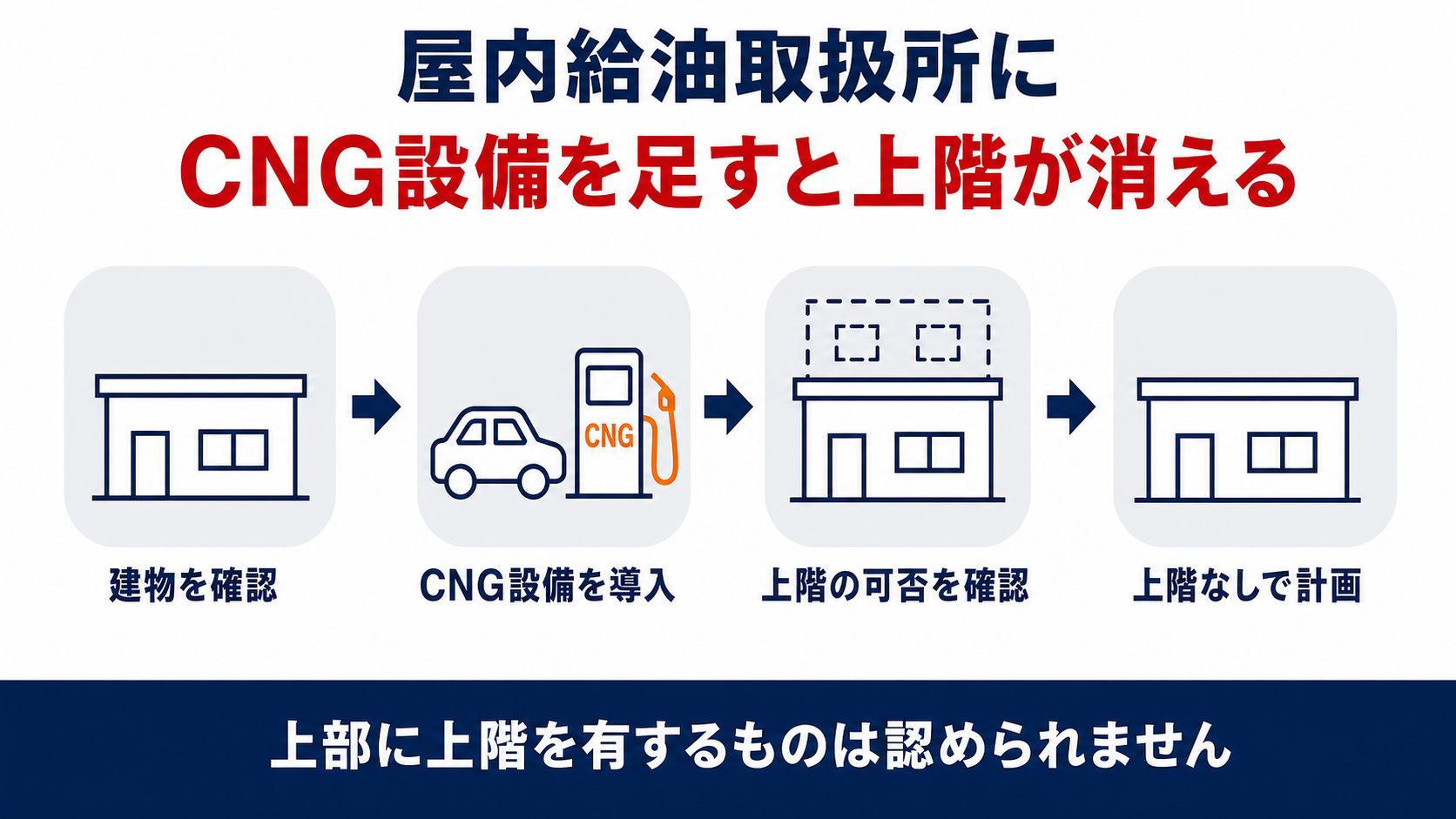 圧縮天然ガス等充塡設備設置屋内給油取扱所はなぜ上階を持てないかを示す4ステップのインフォグラフィック、屋内給油取扱所の建物選定・CNG設備の導入・上階可否の分岐・上階なしでの計画確定を確認する流れ