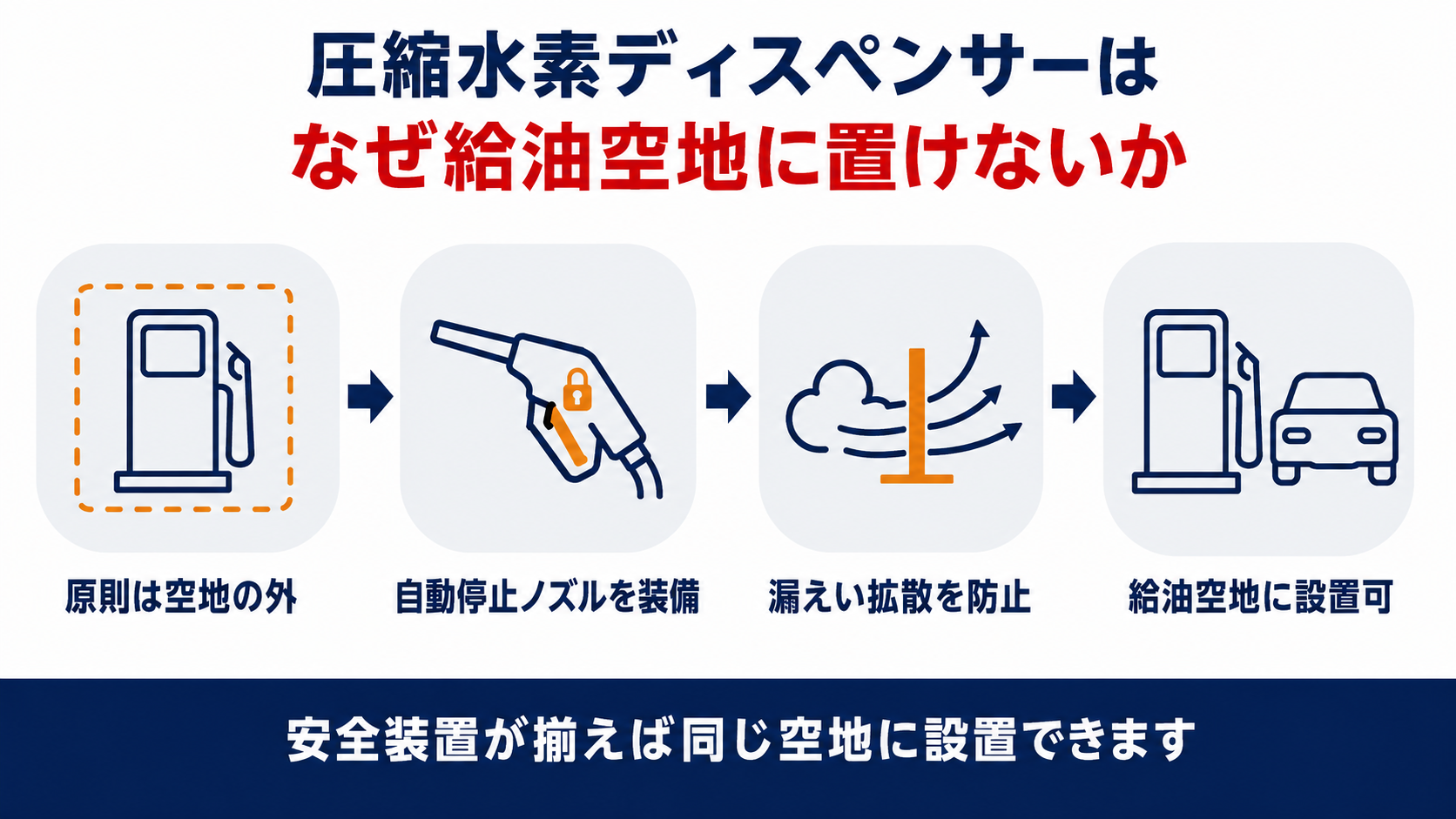 圧縮水素ディスペンサーはなぜ給油空地に置けないかを示す4ステップのインフォグラフィック、原則は空地の外・自動停止ノズルを装備・漏えい拡散を防止・給油空地に設置可の流れ