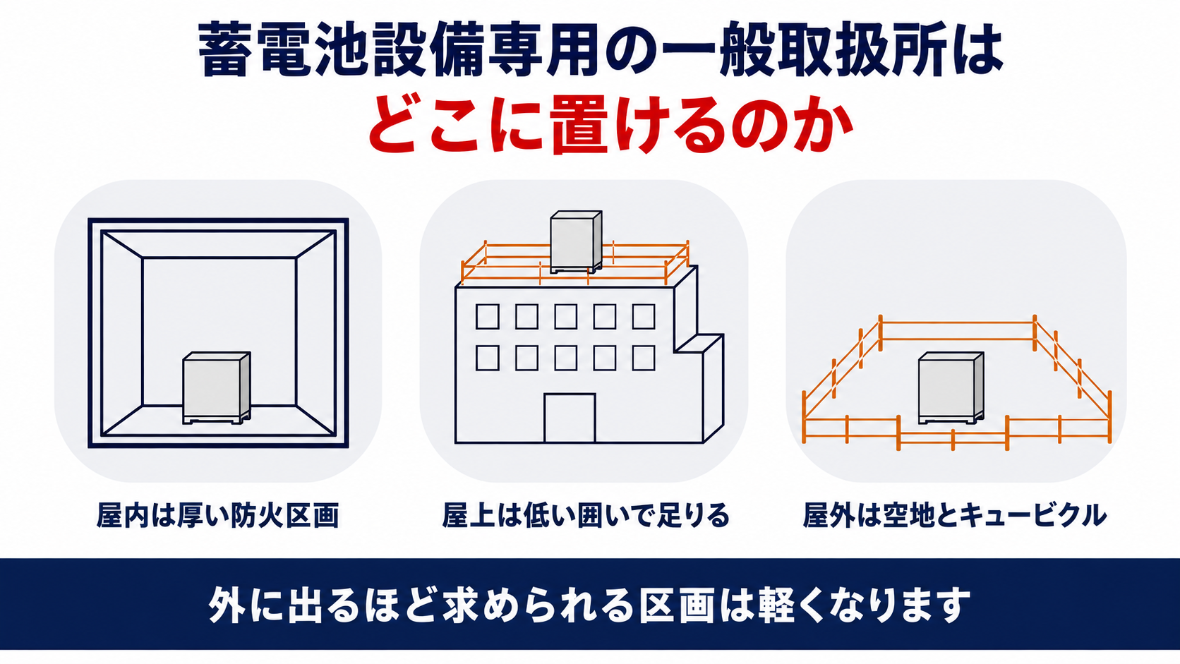 蓄電池設備専用の一般取扱所はどこに置けるのかを示す3列のインフォグラフィック、屋内は厚い防火区画・屋上は低い囲いで足りる・屋外は空地とキュービクル、外に出るほど求められる区画は軽くなるという結論