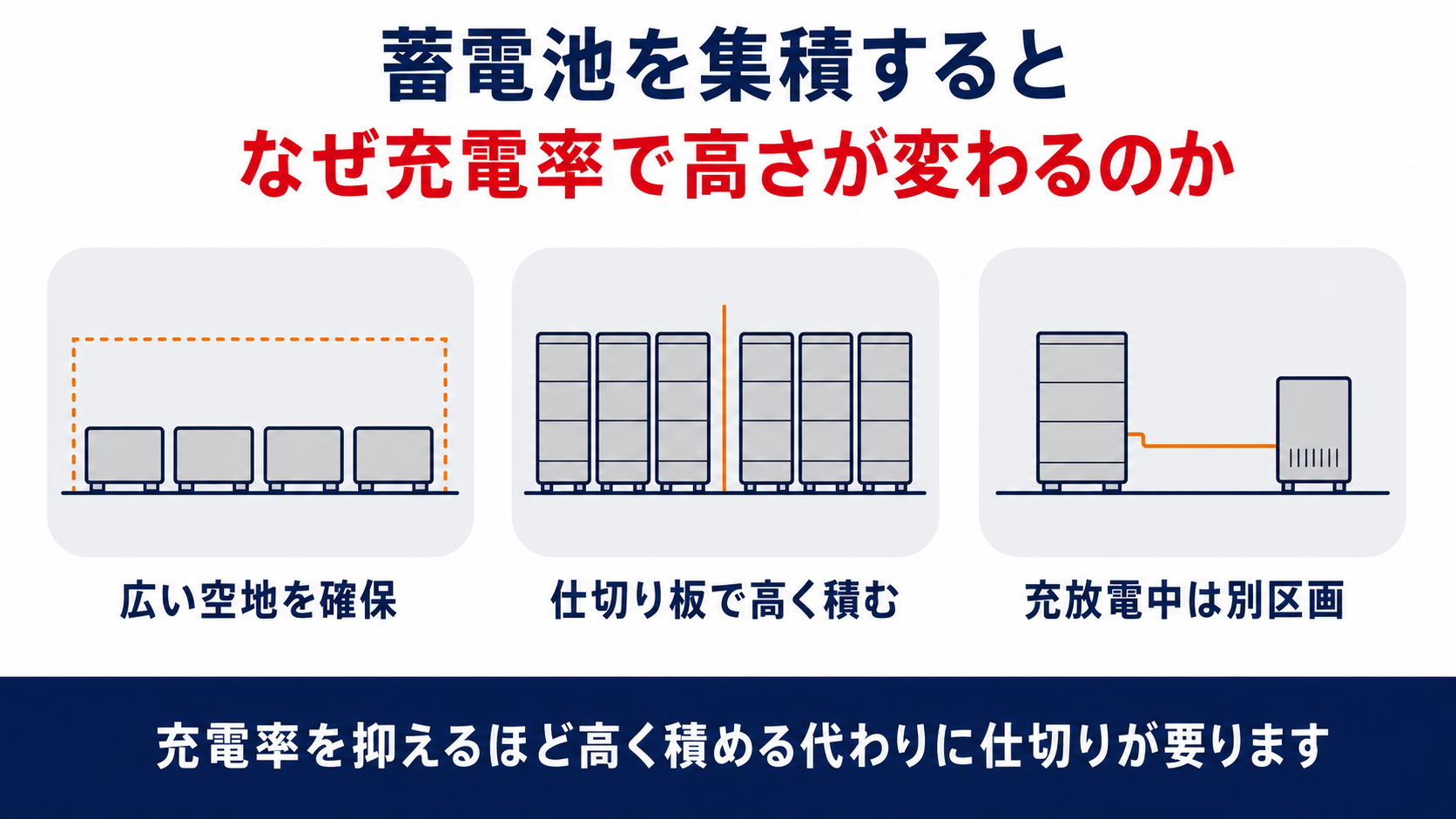 蓄電池を集積すると充電率でなぜ高さが変わるのかを示す3列のインフォグラフィック、広い空地を確保・仕切り板で高く積む・充放電中は別区画、充電率を抑えるほど高く積める代わりに仕切りが要るという結論