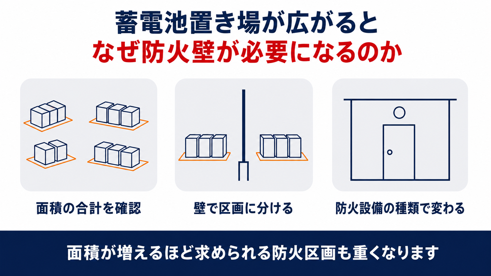 蓄電池置き場が広がるとなぜ防火壁が必要になるのかを示す3列のインフォグラフィック、面積の合計を確認・壁で区画に分ける・防火設備の種類で変わる、面積が増えるほど求められる防火区画も重くなるという結論