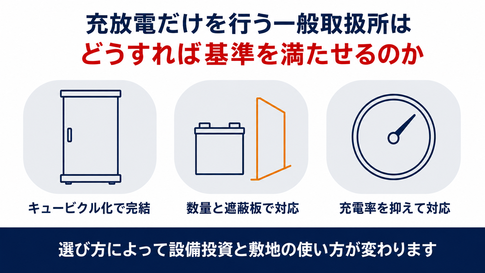充放電だけを行う一般取扱所はどうすれば基準を満たせるのかを示す3列のインフォグラフィック、キュービクル化で完結・数量と遮蔽板で対応・充電率を抑えて対応、選び方によって設備投資と敷地の使い方が変わるという結論