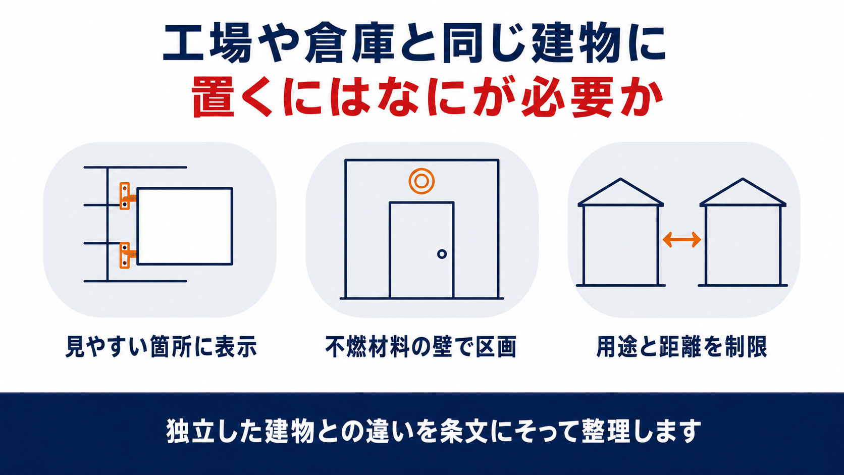 工場や倉庫と同じ建物に置くにはなにが必要かを示す三列のインフォグラフィック、見やすい箇所に表示・不燃材料の壁で区画・用途と距離を制限、独立した建物との違いを条文にそって整理するという結論