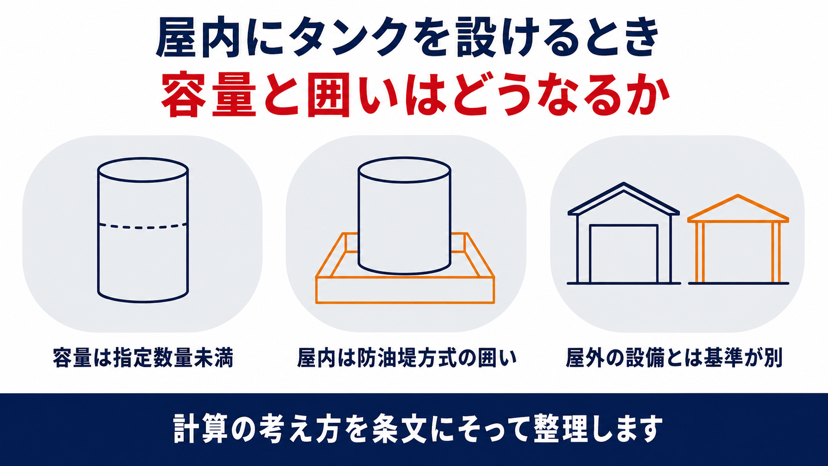 屋内にタンクを設けるとき容量と囲いはどうなるかを示す三列のインフォグラフィック、容量は指定数量未満・屋内は防油堤方式の囲い・屋外の設備とは基準が別、計算の考え方を条文にそって整理するという結論