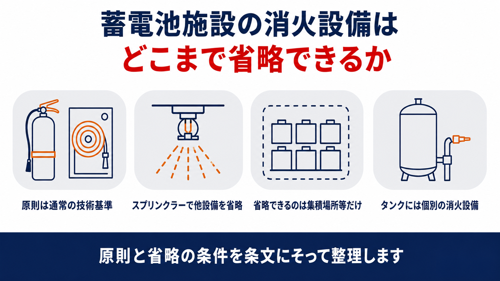 蓄電池を製造する一般取扱所の消火設備の基準を示す四段のインフォグラフィック、原則は通常の設備等技術基準・第二種スプリンクラー設置で有効範囲内の他設備を省略できる・省略できるのは集積場所等に限る・タンクと液状設備には第三種から第五種の消火設備が別途必要、条文にそって整理するという結論