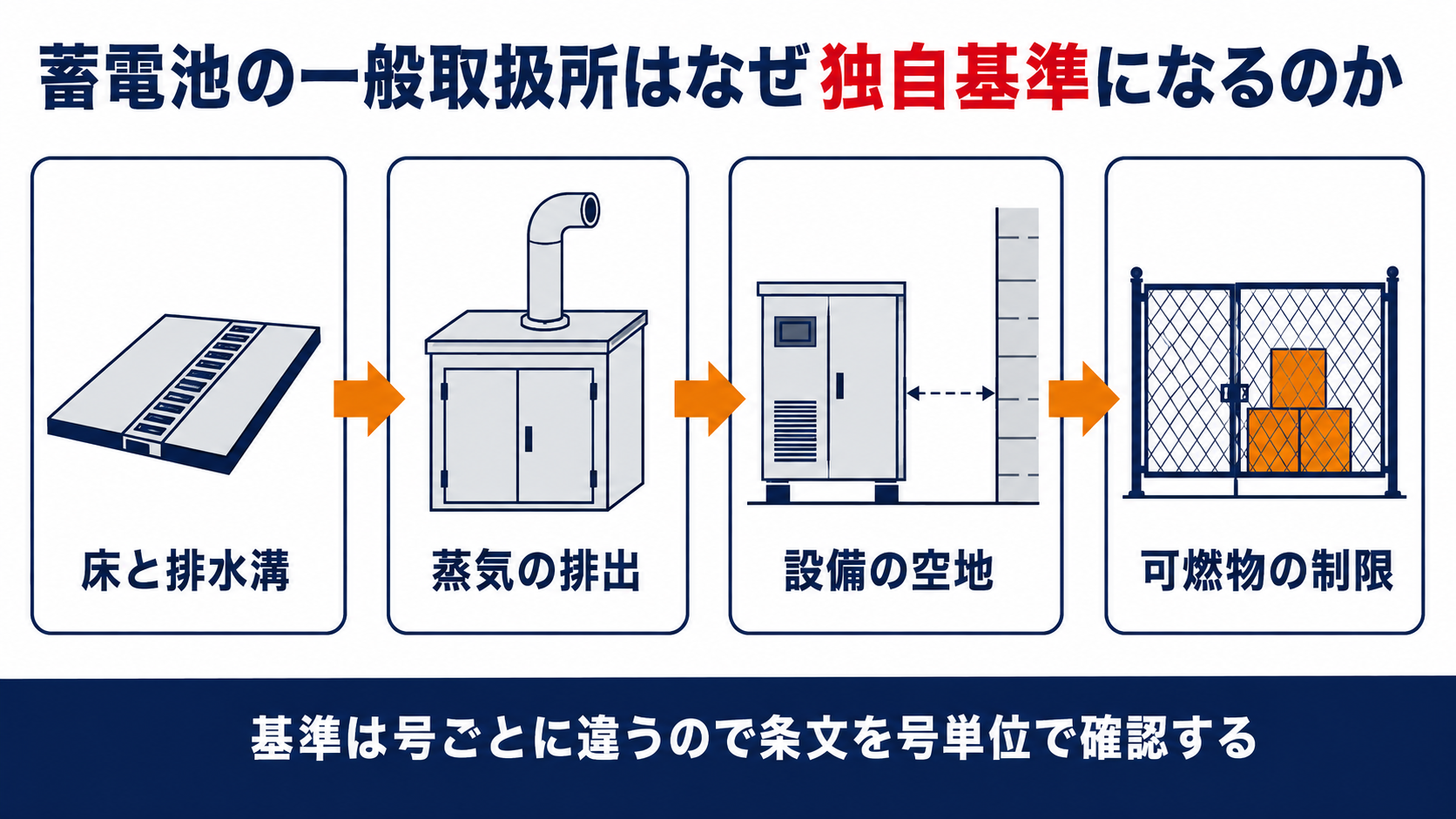 危険物設備の空地はなぜ短縮できるのかを示す四段のインフォグラフィック、床と排水溝・蒸気の排出・設備の空地・可燃物の制限、基準は号ごとに違うので条文を号単位で確認するという結論