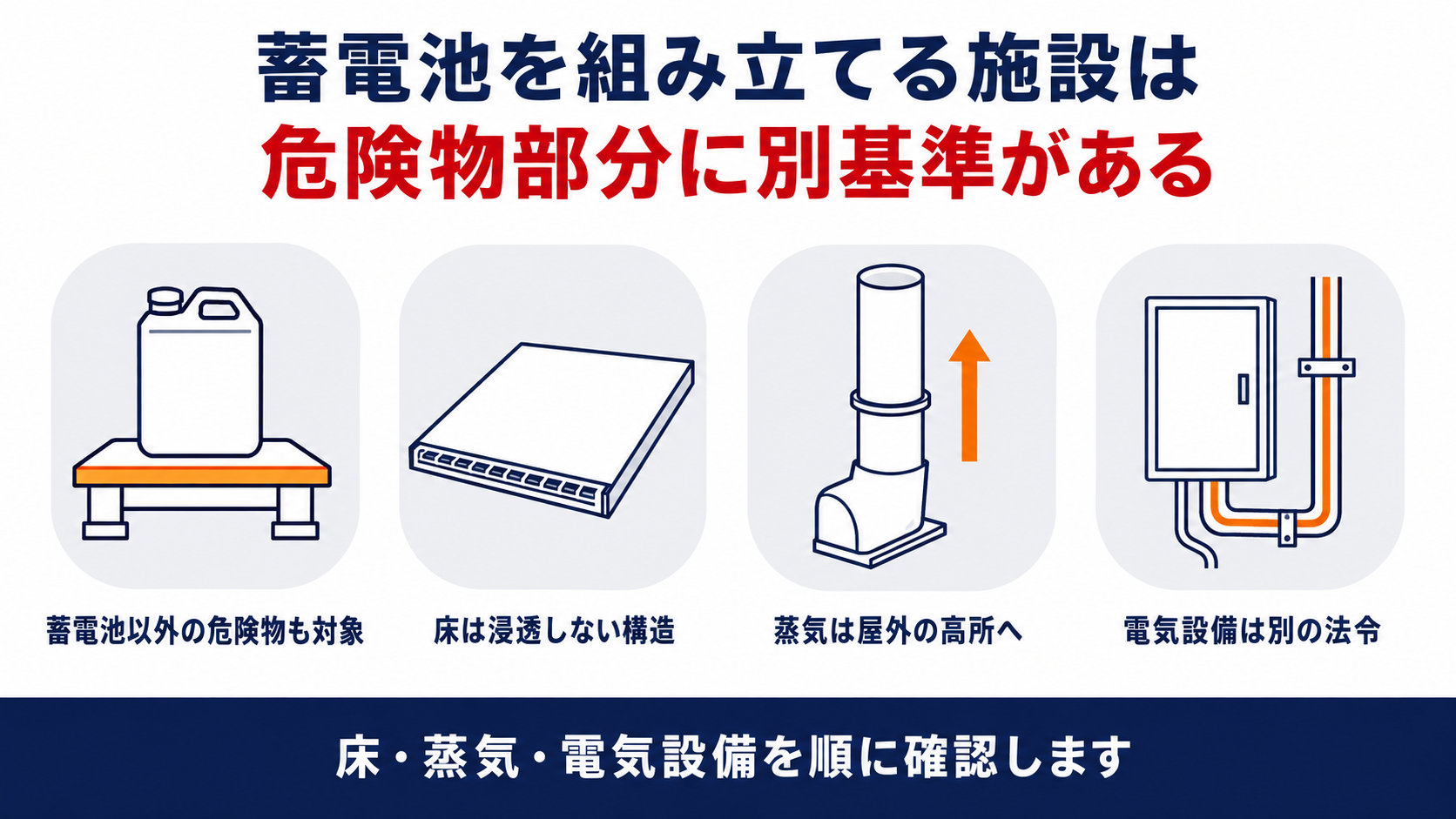 蓄電池を組み立てる一般取扱所ロ型の危険物取扱部分の基準を示す四段のインフォグラフィック、対象範囲の確認・床の構造・蒸気の排出・電気設備の基準を順に確認するという結論