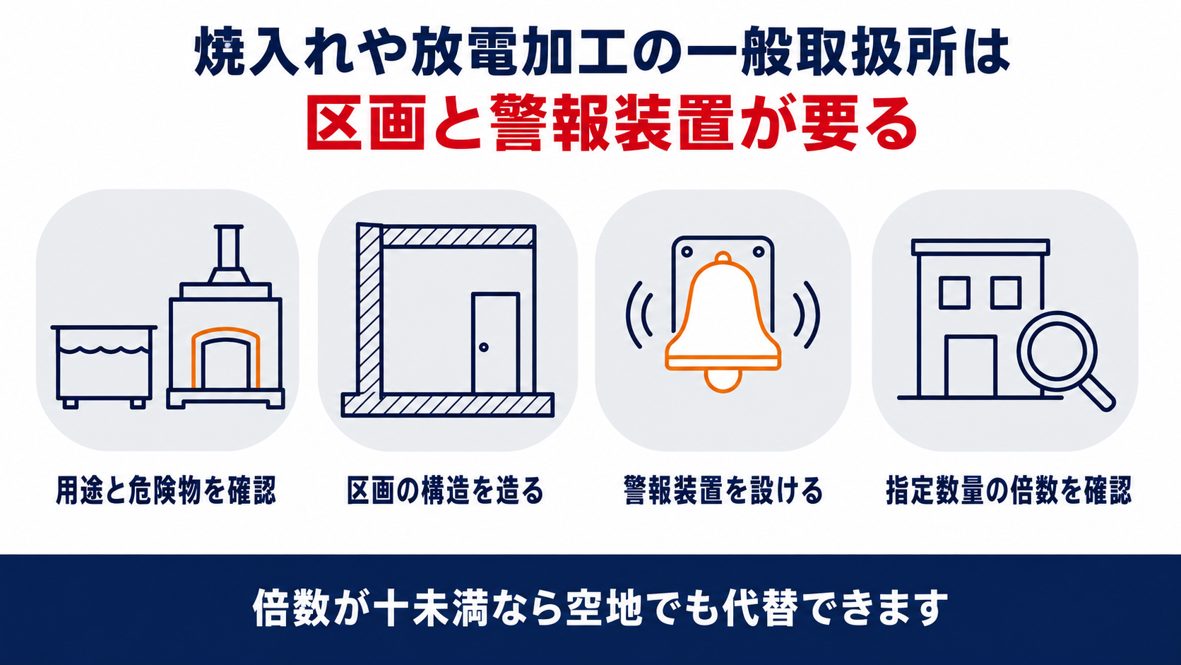 焼入れや放電加工の一般取扱所に区画と警報装置が必要になる基準を示す四段のインフォグラフィック、用途と危険物の確認・区画の構造・警報装置の設置・指定数量の倍数の確認という手順を示す