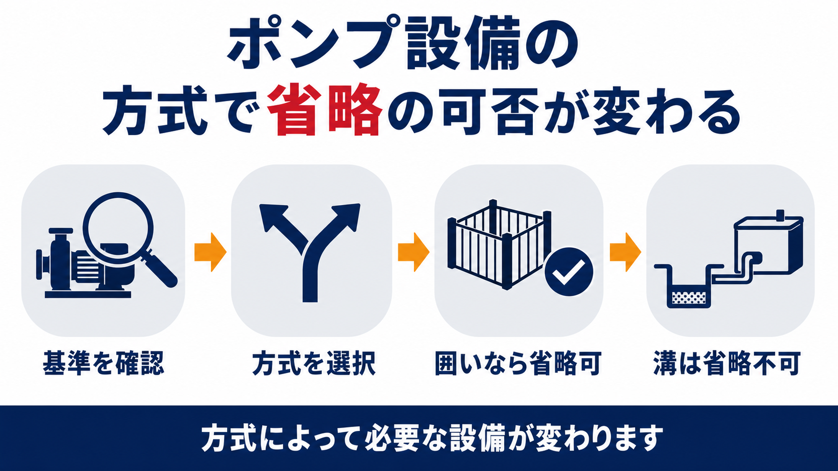 屋外貯蔵タンクのポンプ設備の流出防止措置を示す図解。基準の確認、方式の選択、囲い方式なら省略、溝方式なら省略不可の4段階を整理