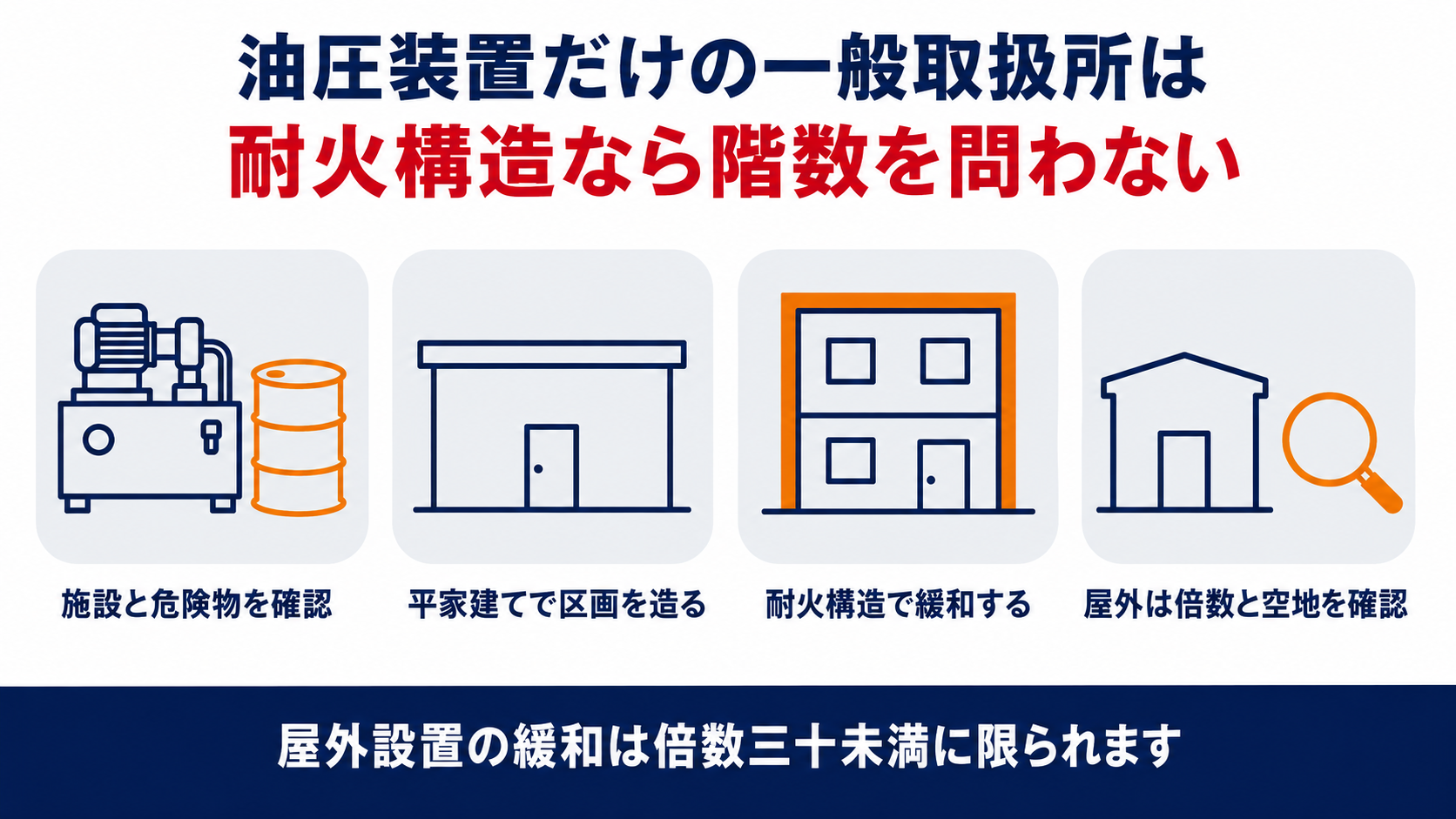 油圧装置だけを使う一般取扱所の基準を示す四段のインフォグラフィック、施設と危険物の確認・平家建てで区画を造る・耐火構造で緩和する・屋外は倍数と空地を確認するという手順を示す