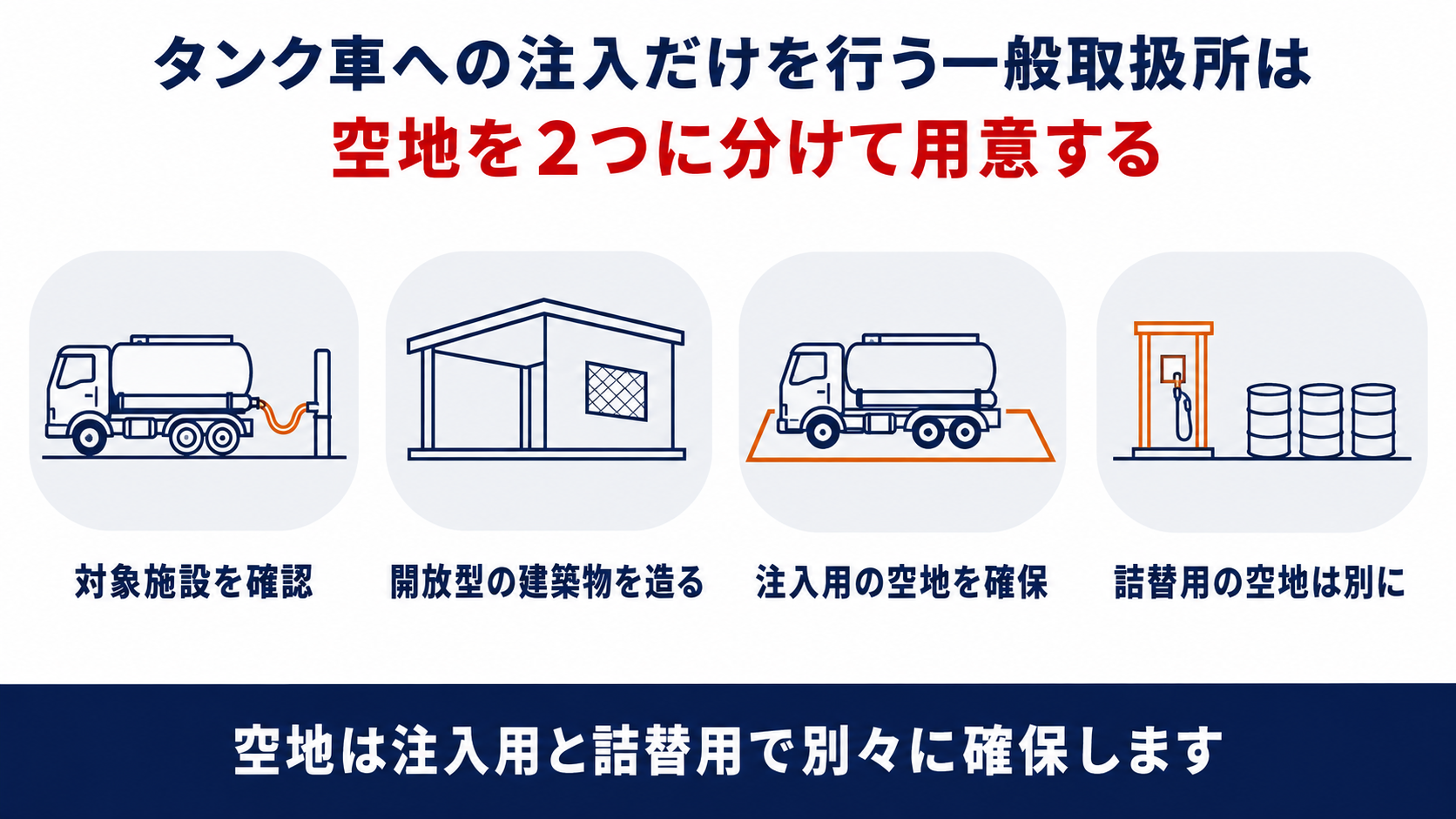 タンク車への注入だけを行う一般取扱所の基準を示す四段のインフォグラフィック、対象施設の確認・開放型の建築物を造る・注入用の空地を確保・詰替用の空地は別にという手順を示す