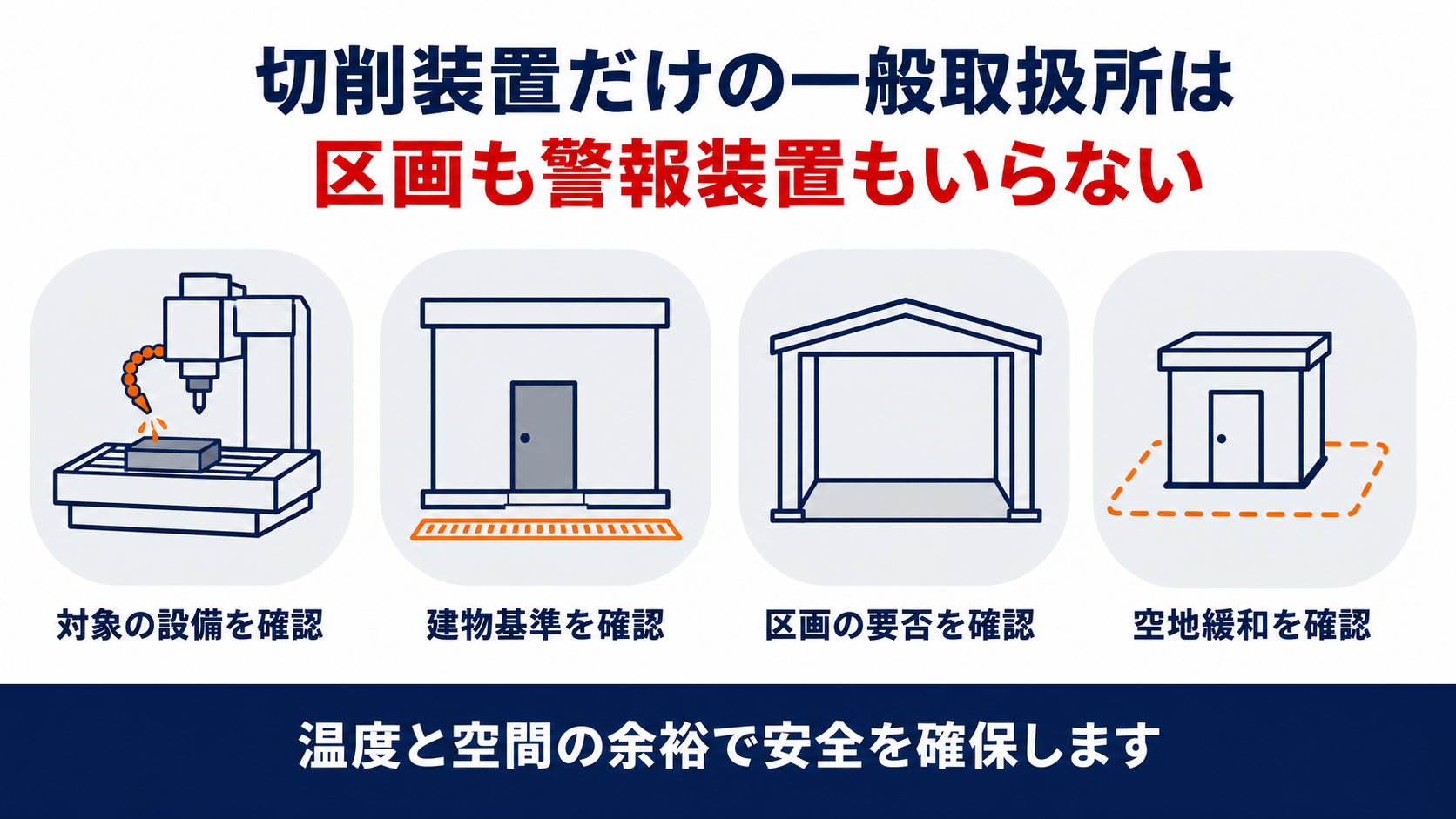 切削装置だけの一般取扱所はなぜ区画も警報装置もいらないのかを示す四列のインフォグラフィック、対象の設備の確認・建物基準の確認・区画の要否の確認・空地緩和の確認という手順を示す