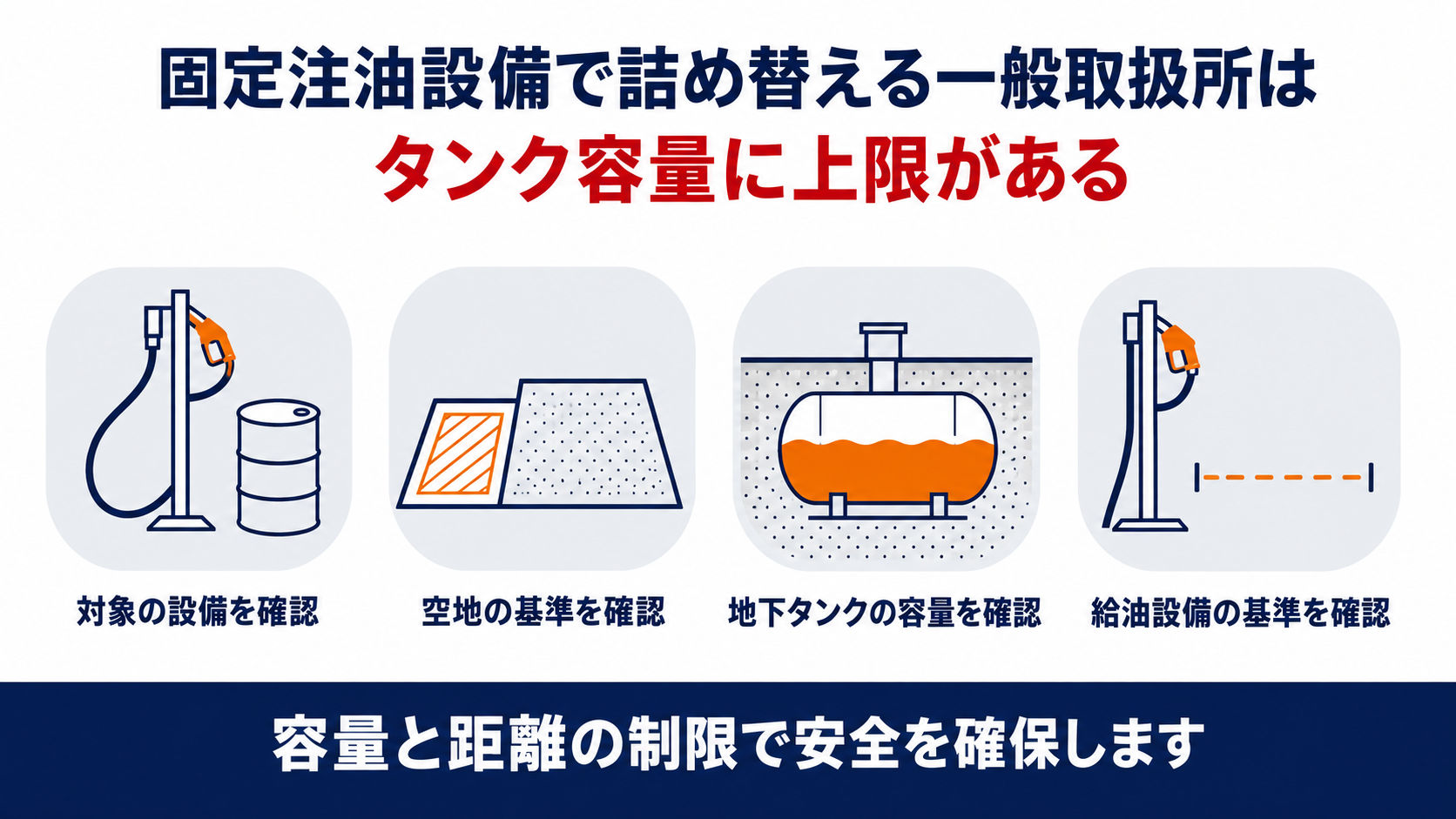 固定注油設備で詰め替える一般取扱所はなぜタンク容量に上限があるのかを示す四列のインフォグラフィック、対象の設備の確認・空地の基準の確認・地下タンクの容量の確認・給油設備の基準の確認という手順を示す