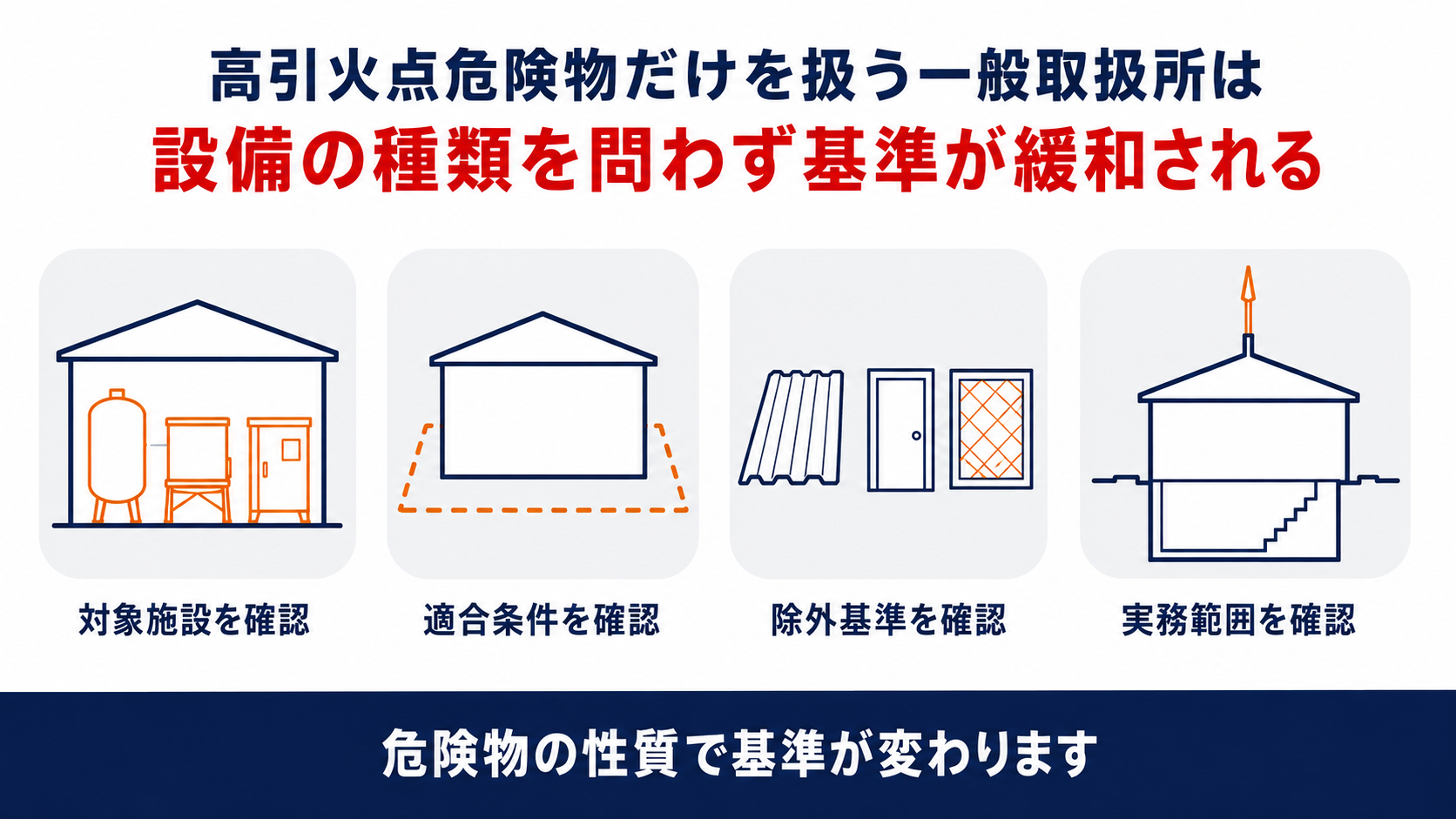 高引火点危険物だけを扱う一般取扱所はなぜ設備の種類を問わず基準が緩和されるのかを示す四列のインフォグラフィック、対象施設の確認・適合条件の確認・除外基準の確認・実務範囲の確認という手順を示す