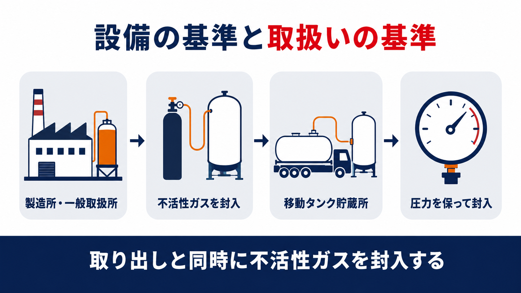 設備の基準と取扱いの基準の違いを示す四列のインフォグラフィック、製造所や一般取扱所での不活性ガス封入から移動タンク貯蔵所での圧力管理までの流れを示す