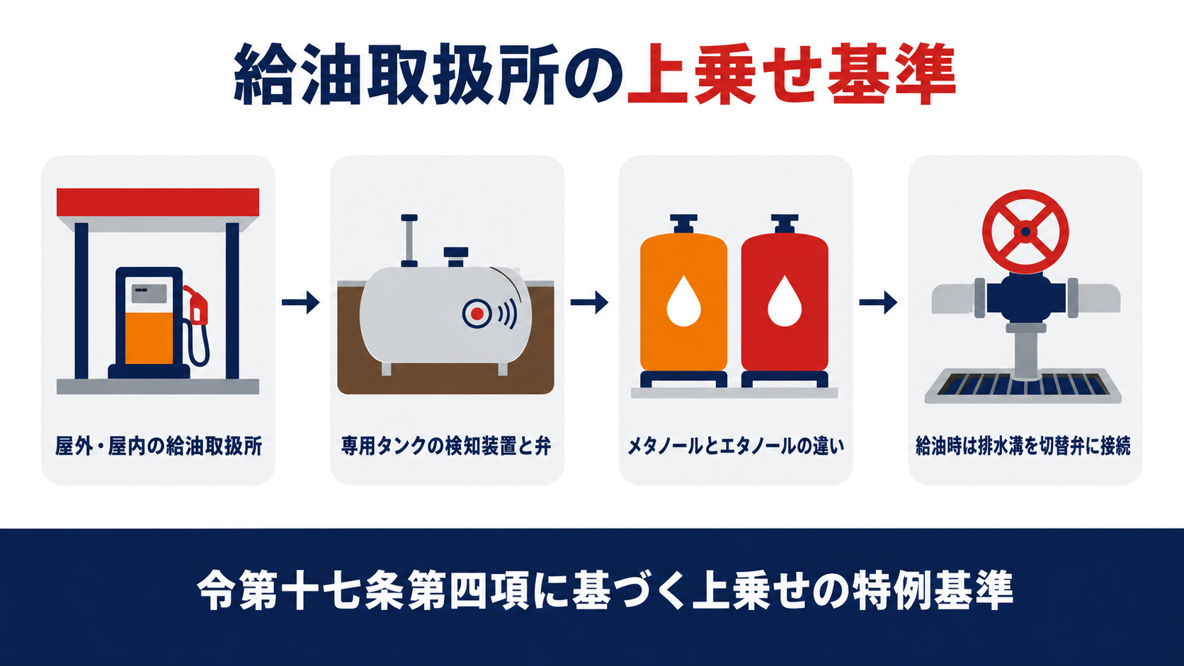 給油取扱所の専用タンクにおけるメタノール等・エタノール等の上乗せ基準を示す図解、屋外と屋内の特例から専用タンクの設備、給油時の手順までの流れを示す