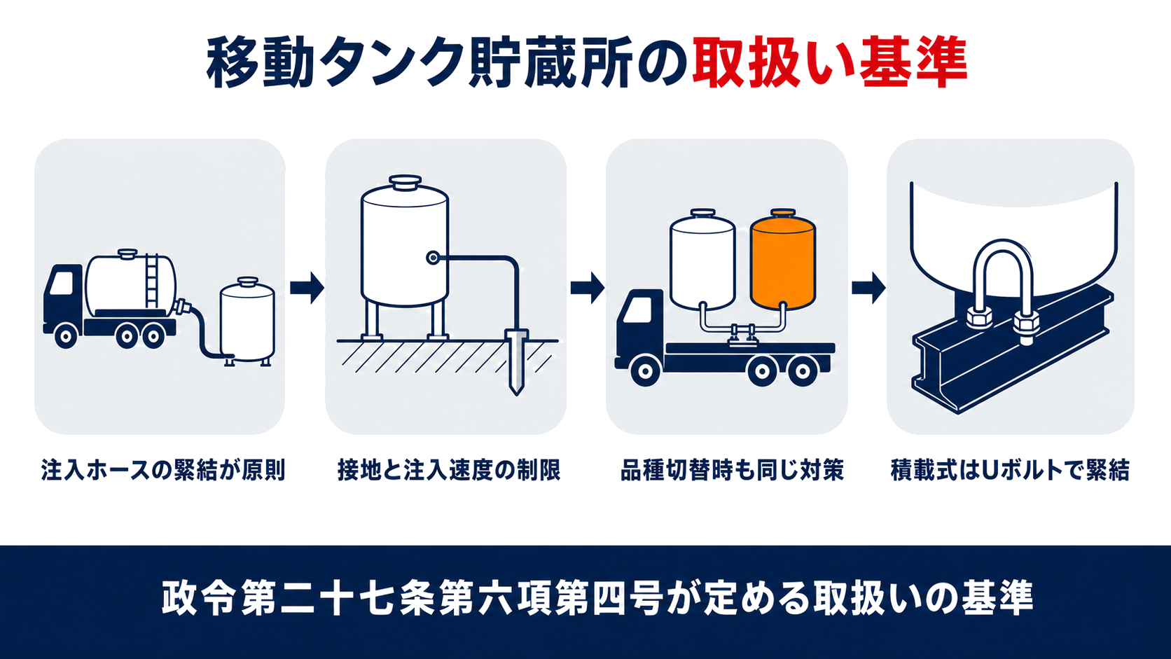 移動タンク貯蔵所からの取扱いの基準を示す図解、注入ホースの緊結から接地、静電気対策、積載式の緊結までの流れを示す