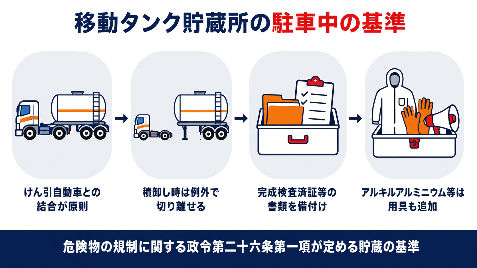 移動タンク貯蔵所の駐車中の基準を示す図解、けん引自動車との結合から積卸し時の例外、備え付ける書類と用具までの流れを示す