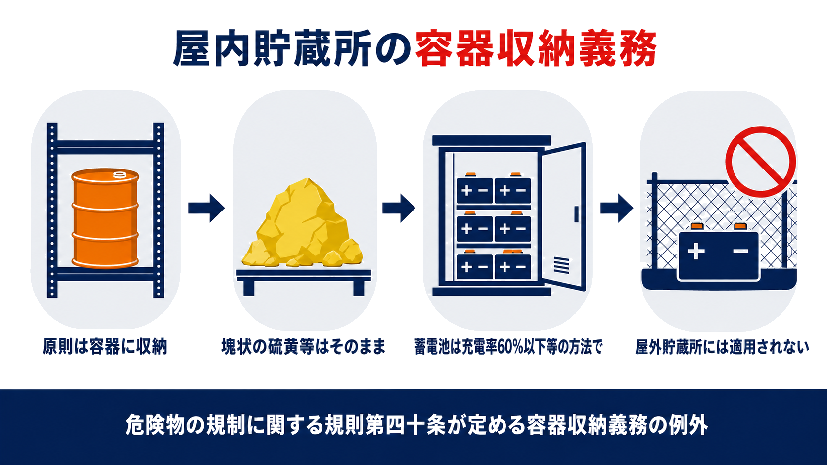 屋内貯蔵所の容器収納義務を示す図解、原則の容器収納から塊状の硫黄等の例外、蓄電池の貯蔵方法、屋外貯蔵所への不適用までの流れを示す