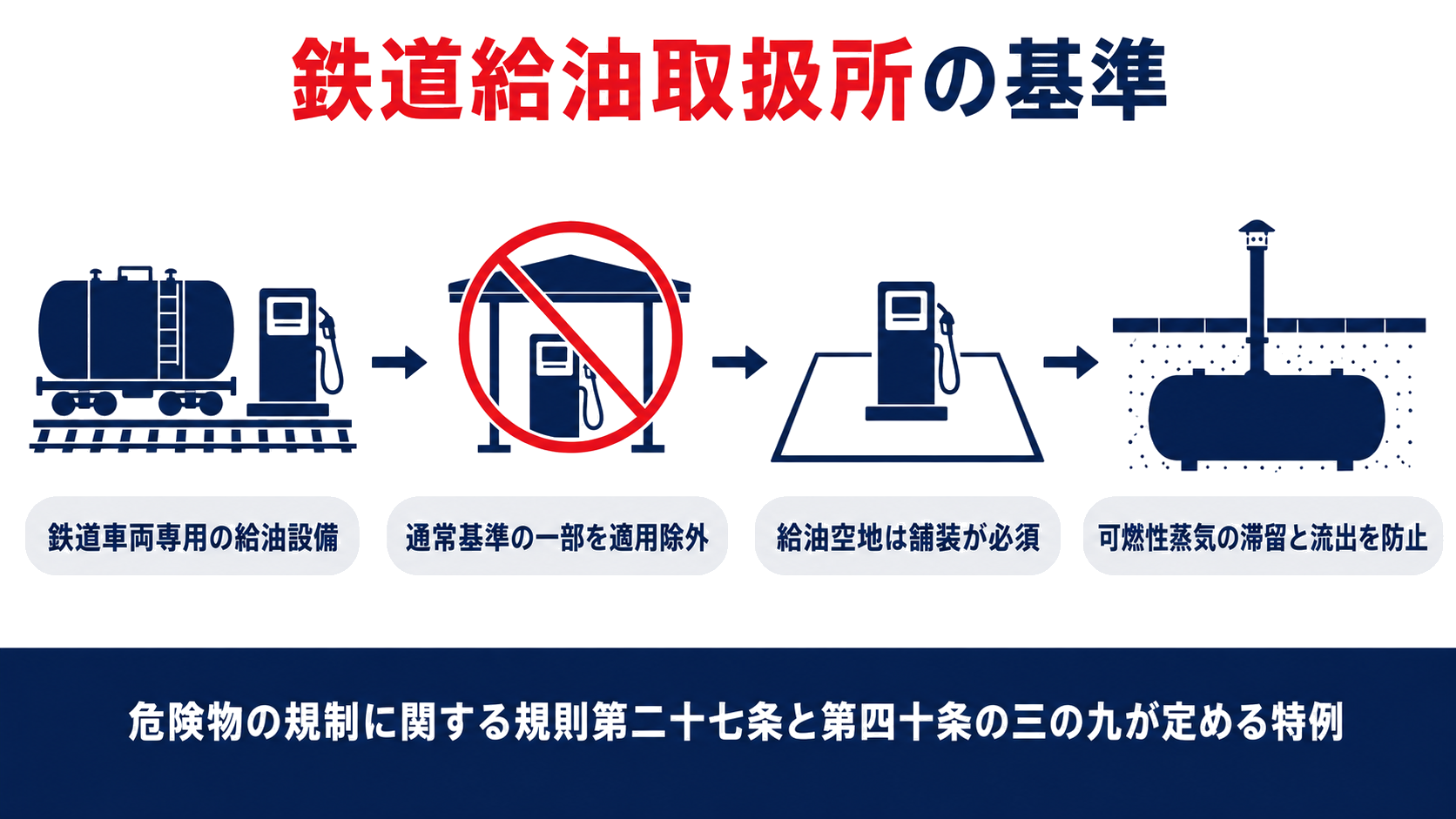 鉄道給油取扱所の基準を示す図解、通常基準の適用除外から給油空地の舗装と可燃性蒸気対策までの流れを示す