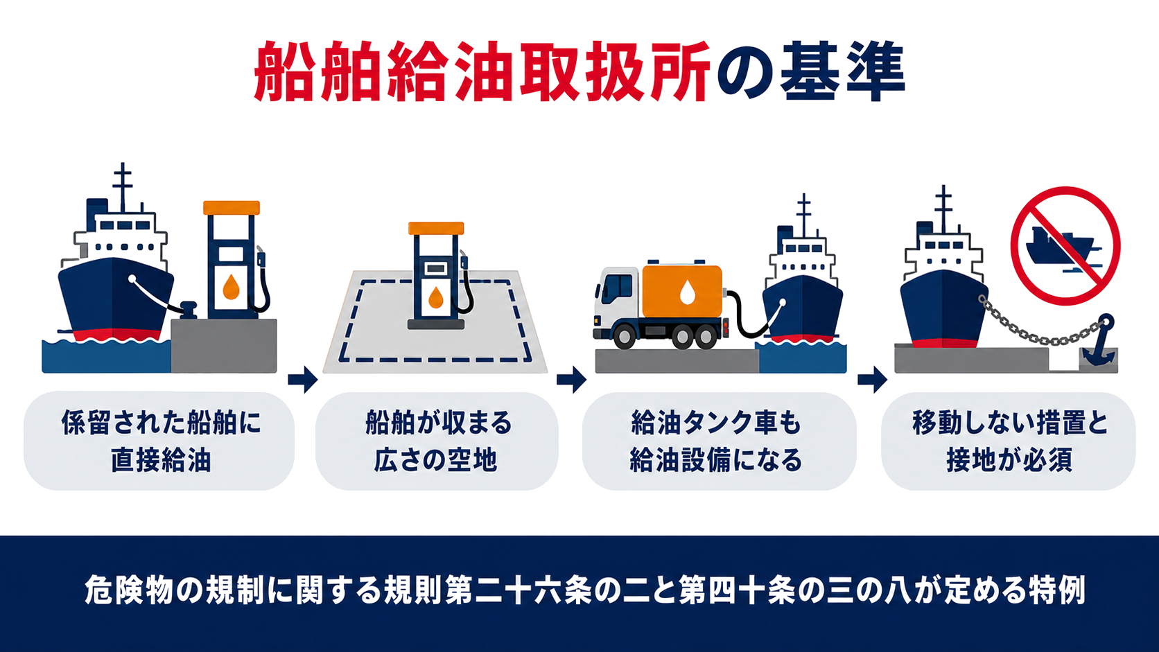 船舶給油取扱所の基準を示す図解、係留された船舶への直接給油から空地の広さと給油タンク車の特例、移動防止と接地の措置までの流れを示す