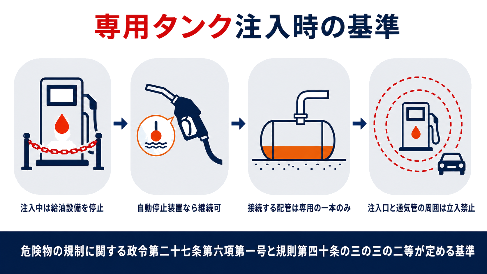 専用タンクへの危険物注入時の基準を示す図解、給油設備の使用停止から自動停止装置の例外、専用配管の限定、立入禁止範囲までの流れを示す