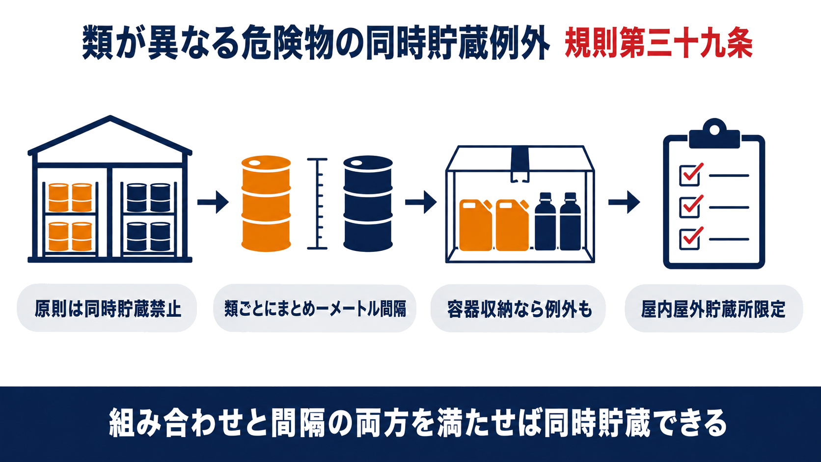 規則第三十九条が定める類を異にする危険物の同時貯蔵の例外を示す図解、原則禁止から組み合わせと間隔の条件、容器収納の例外、屋内屋外貯蔵所限定までの流れを示す
