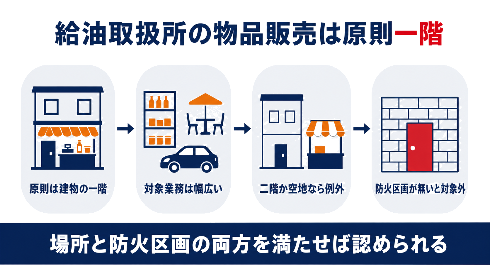 給油取扱所の物品販売等の業務が原則建物の一階に限られ、二階や空地の例外、防火区画が無い部分は対象外になることを示す図解