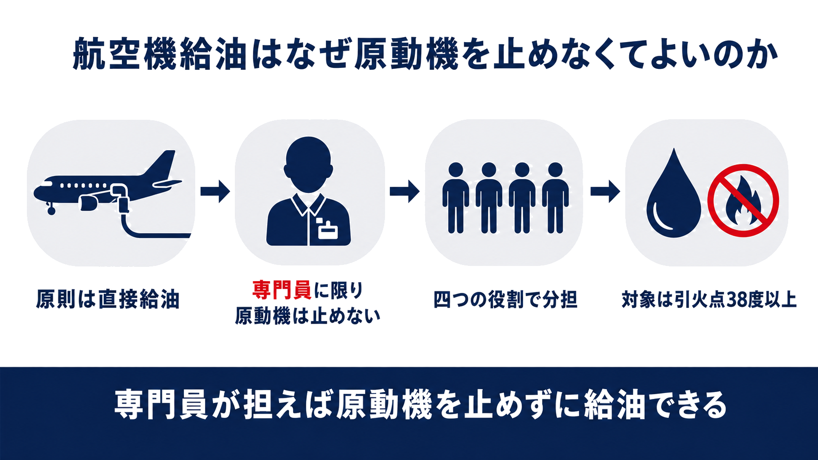 航空機給油取扱所の直接給油の原則と専門員による原動機停止不要の特例4つの役割分担対象危険物の限定を示した図解
