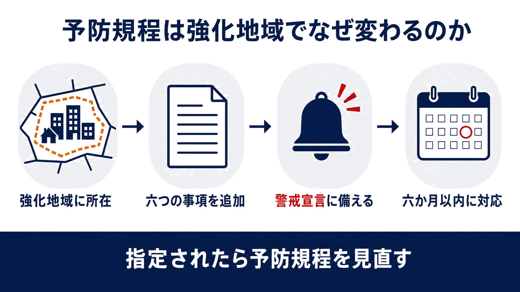 予防規程は強化地域でなぜ変わるのかを示した図解強化地域に所在する施設への六つの追加事項と六か月の期限を示した図