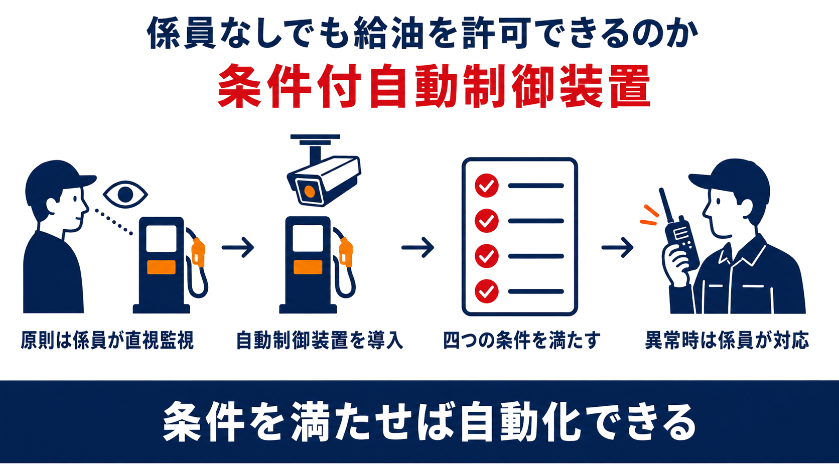 セルフ給油所の監視の原則から条件付自動制御装置が代替できる範囲までの流れを示す図解